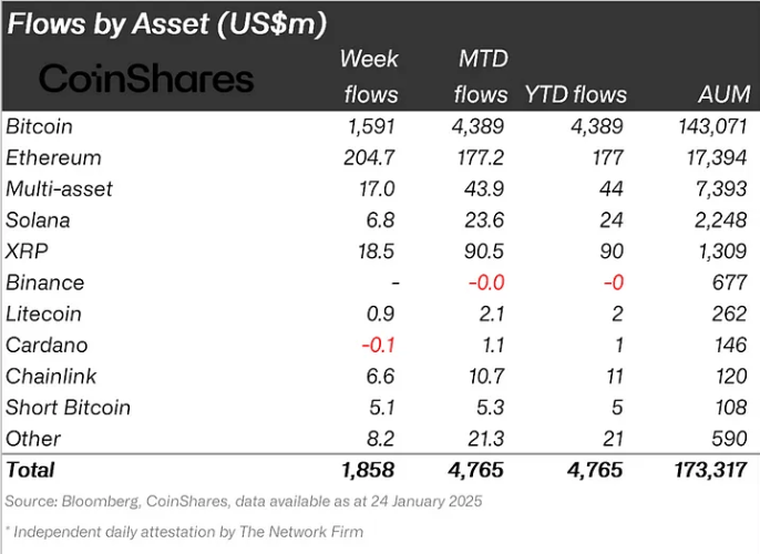 Coinshares: Aset Digital Melihat Aliran Masuk $1,9 Miliar Saat Investor Menanggapi Perintah Eksekutif Trump