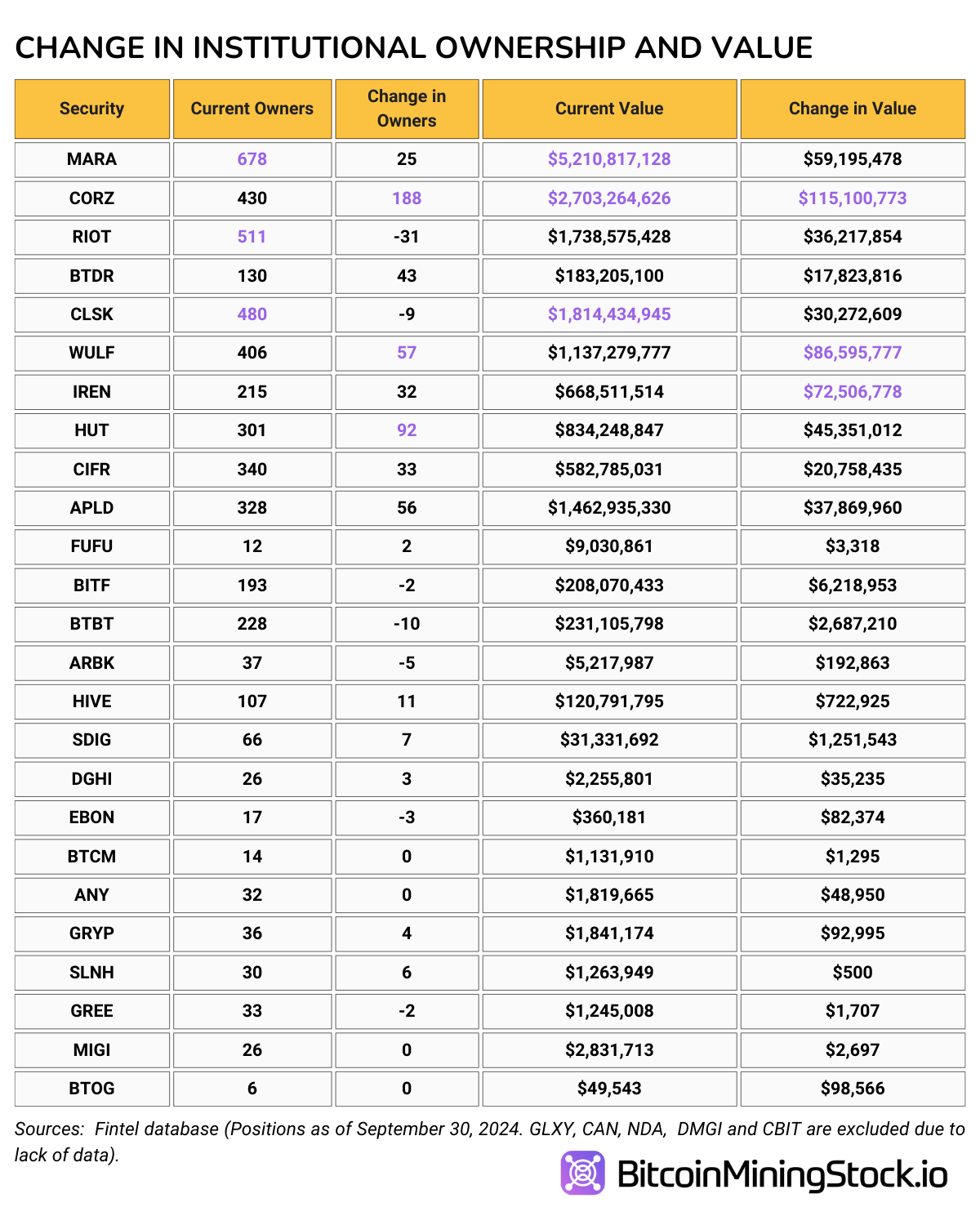 مشاعر المستثمرين تجاه أسهم تعدين البيتكوين: المؤسسات تراهن بشكل كبير على CORZ وWULF وIREN وHUT مشاعر المستثمرين تجاه أسهم تعدين البيتكوين: المؤسسات تراهن بشكل كبير على CORZ وWULF وIREN وHUT