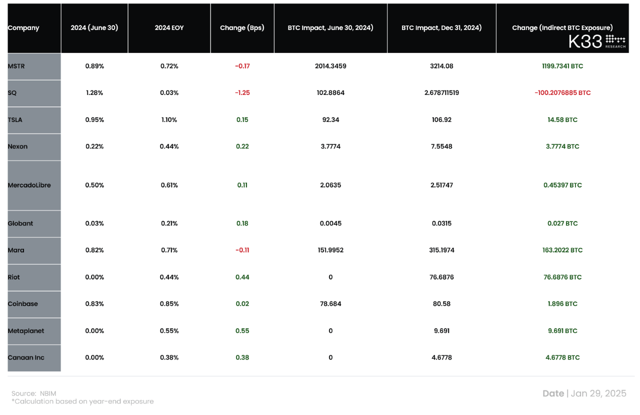 La Norvegia Detiene Indirettamente 3,821 BTC, Secondo K33 Research La Norvegia Detiene Indirettamente 3,821 BTC, Secondo K33 Research
