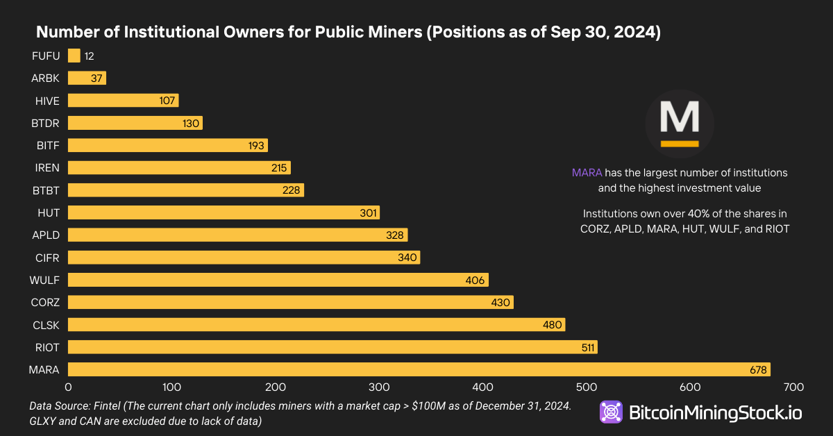 Investor Sentiment on Bitcoin Mining Stocks: Institutions Bet Big on CORZ, WULF, IREN and HUT Investor Sentiment on Bitcoin Mining Stocks: Institutions Bet Big on CORZ, WULF, IREN and HUT
