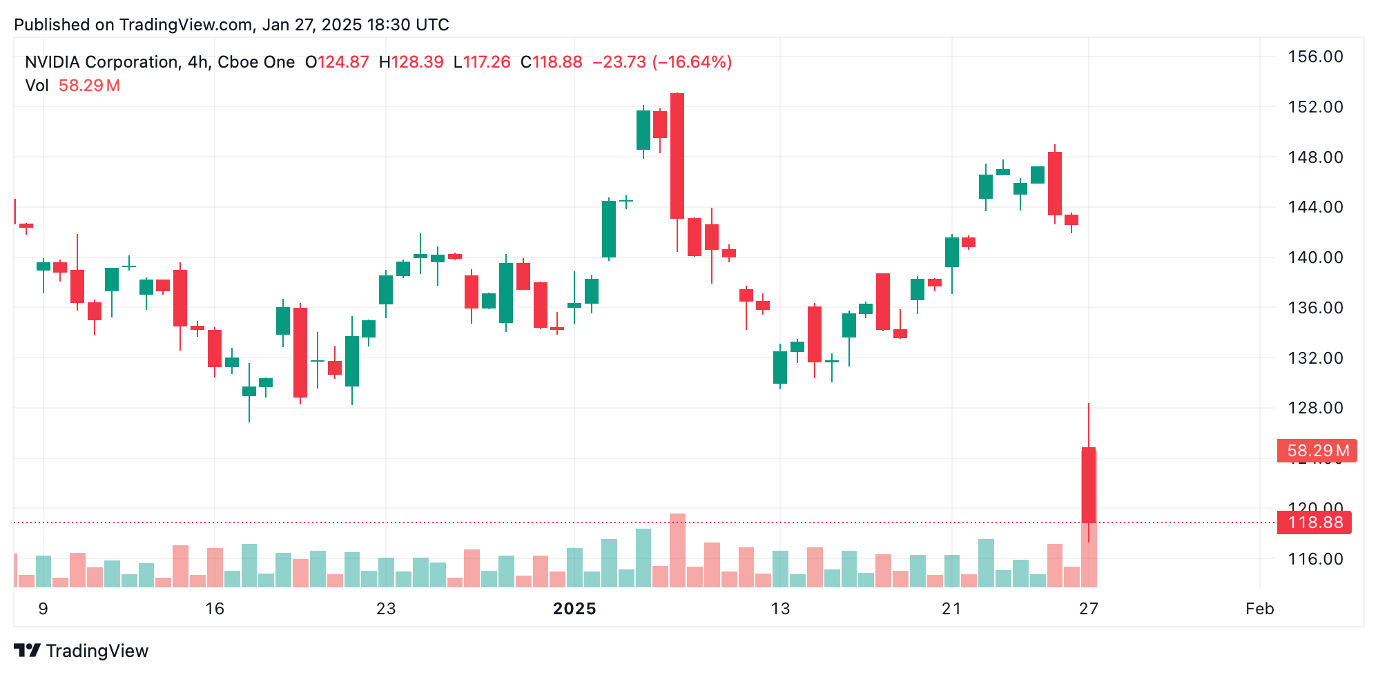המהפכה של Deepseek בתחום ה-AI יוצרת כאוס בשוקי הקריפטו ובשווקי המניות בארה המהפכה של Deepseek בתחום ה-AI יוצרת כאוס בשוקי הקריפטו ובשווקי המניות בארה