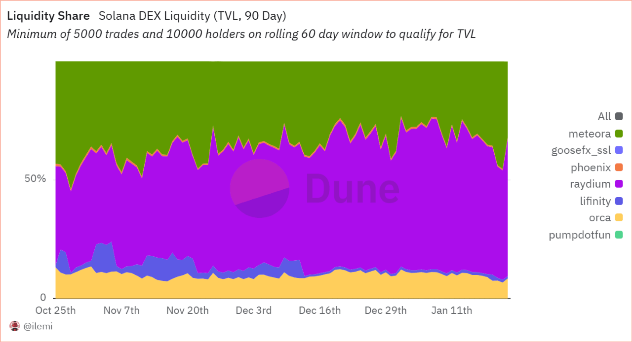 Rapporto: ‘Solana Sta Bevendo il Frullato di Ethereum’ Rapporto: ‘Solana Sta Bevendo il Frullato di Ethereum’