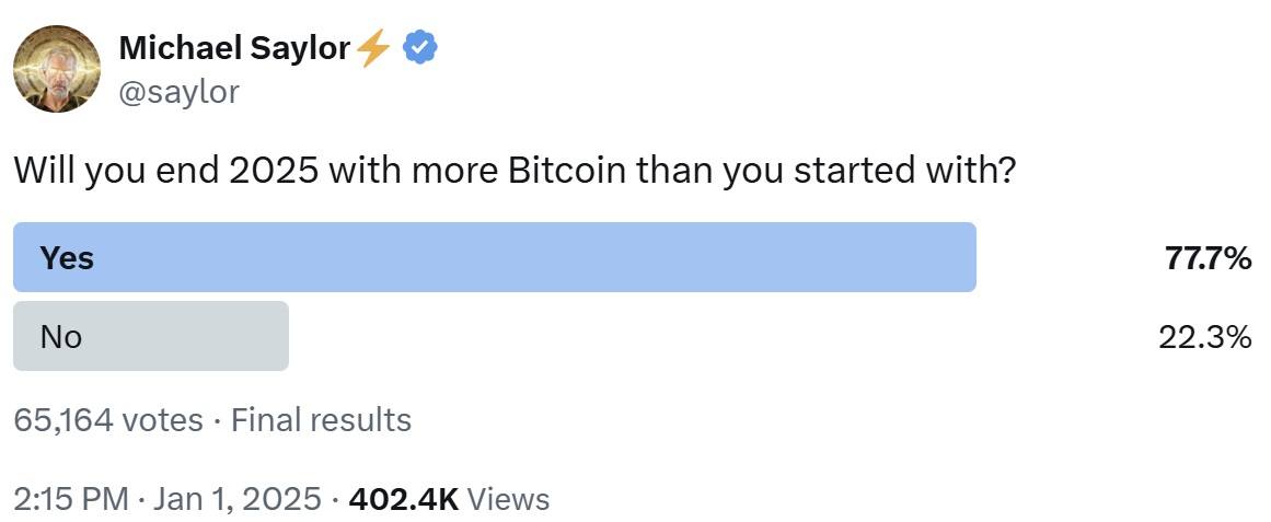 Michael Saylor's Bitcoin Poll Exposes 2025 Buying Frenzy – 78% Say More BTC Michael Saylor's Bitcoin Poll Exposes 2025 Buying Frenzy – 78% Say More BTC