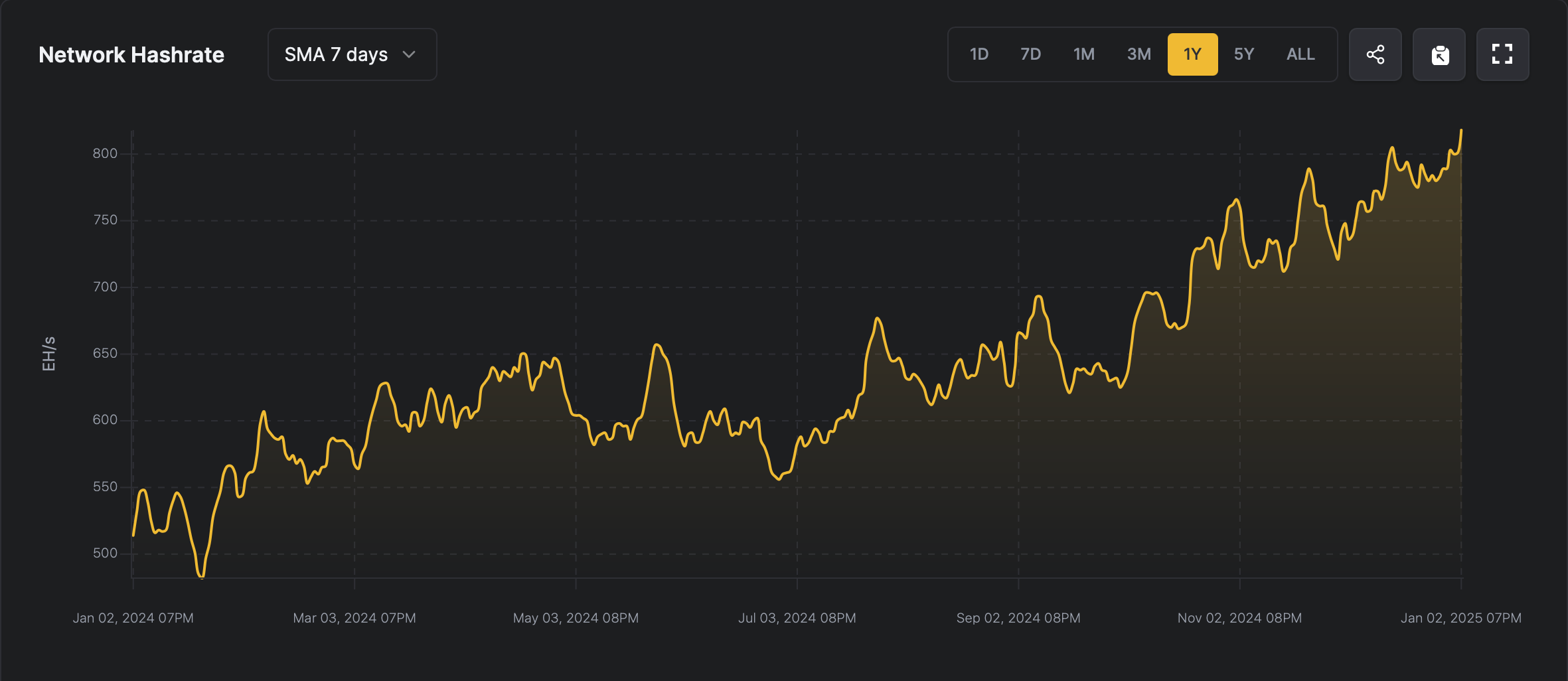 Mining Milestone: Bitcoin’s Hashrate Soars to Unprecedented Heights in the New Year Mining Milestone: Bitcoin’s Hashrate Soars to Unprecedented Heights in the New Year