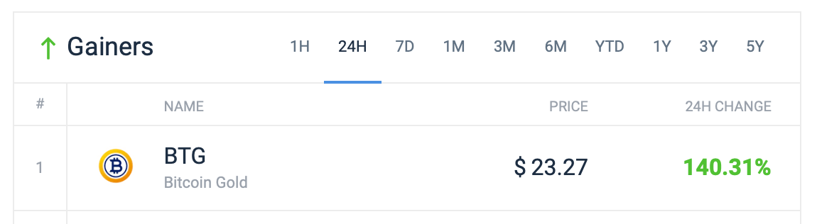 Bitcoin Gold Rockets 140% in 24 Hours Despite Looming Upbit Delisting Deadline Bitcoin Gold Rockets 140% in 24 Hours Despite Looming Upbit Delisting Deadline