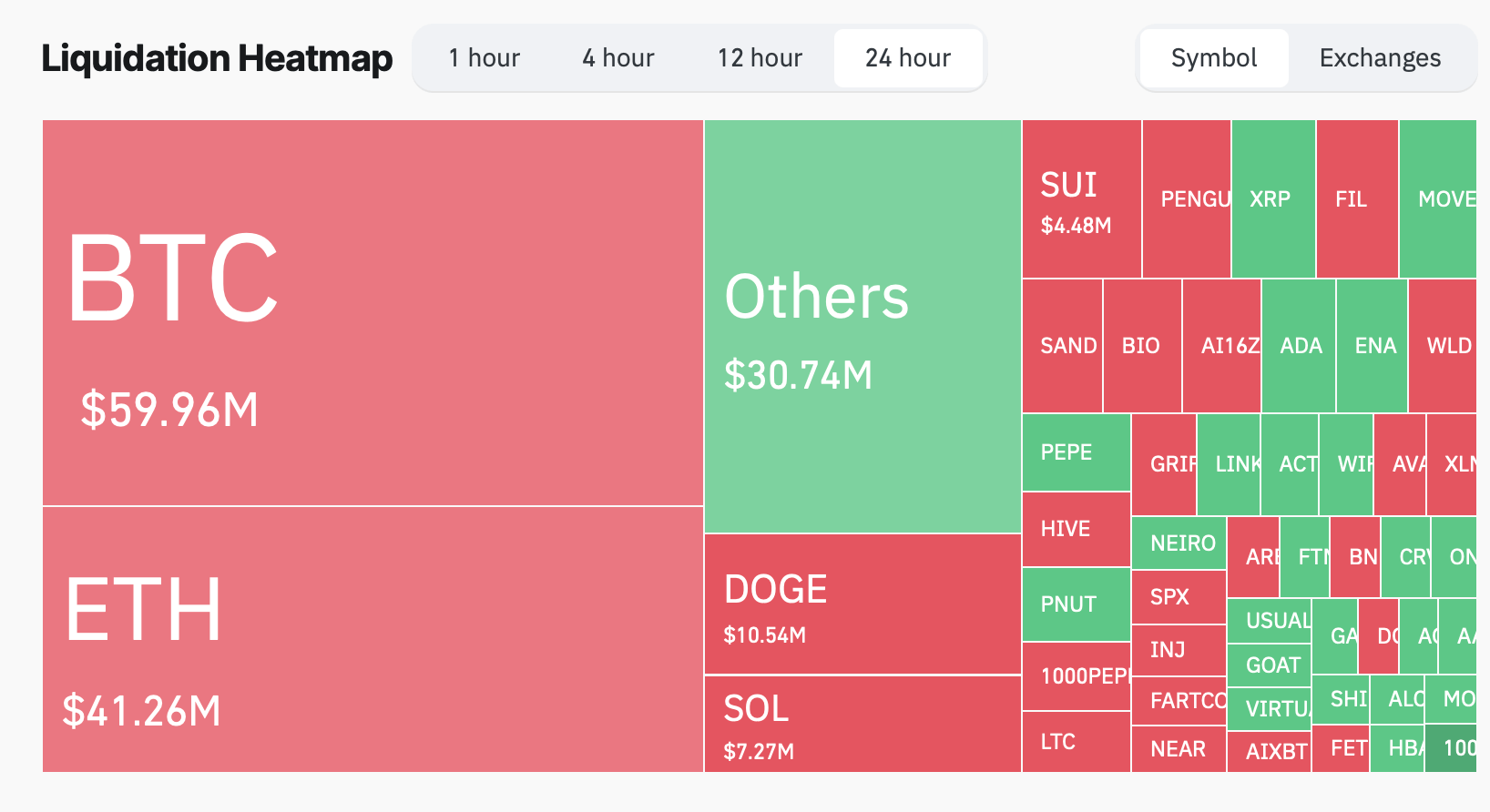 비트코인, 12월 이후 처음으로 $100K 돌파, $102,514 최고치 기록 - Bitcoin News