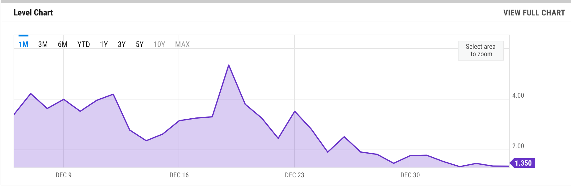 Les frais de crypto-monnaie restent bas : les coûts onchain de Bitcoin et Ethereum tombent en dessous de 2 $ Les frais de crypto-monnaie restent bas : les coûts onchain de Bitcoin et Ethereum tombent en dessous de 2 $