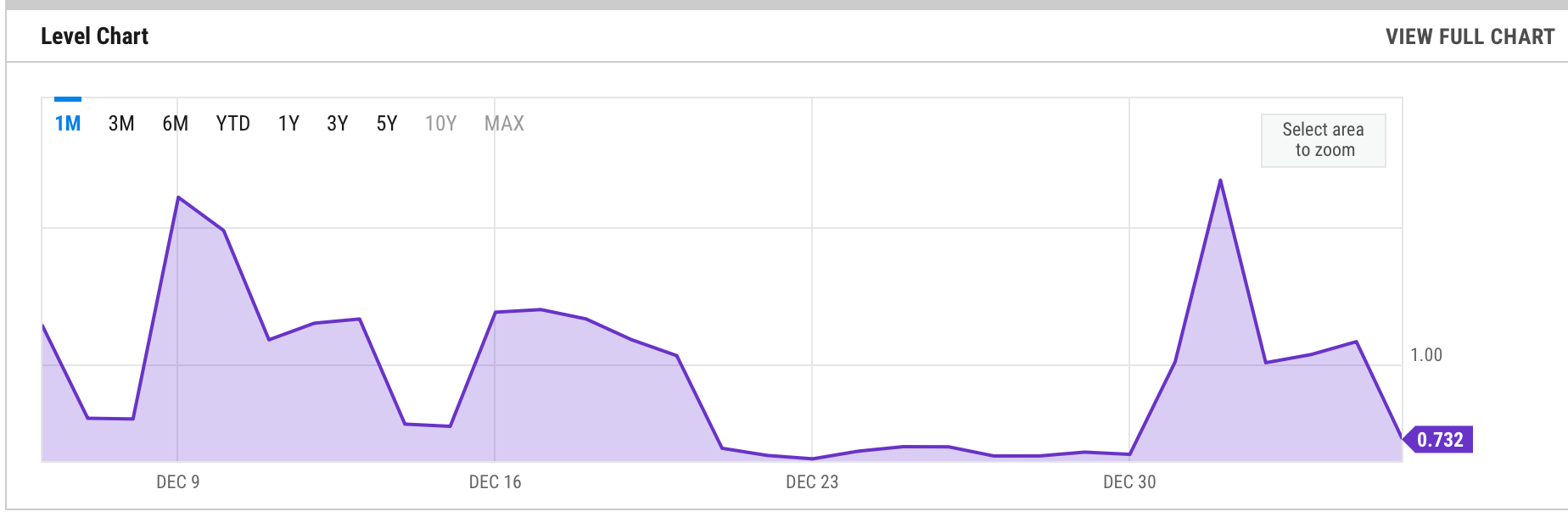 Les frais de crypto-monnaie restent bas : les coûts onchain de Bitcoin et Ethereum tombent en dessous de 2 $ Les frais de crypto-monnaie restent bas : les coûts onchain de Bitcoin et Ethereum tombent en dessous de 2 $