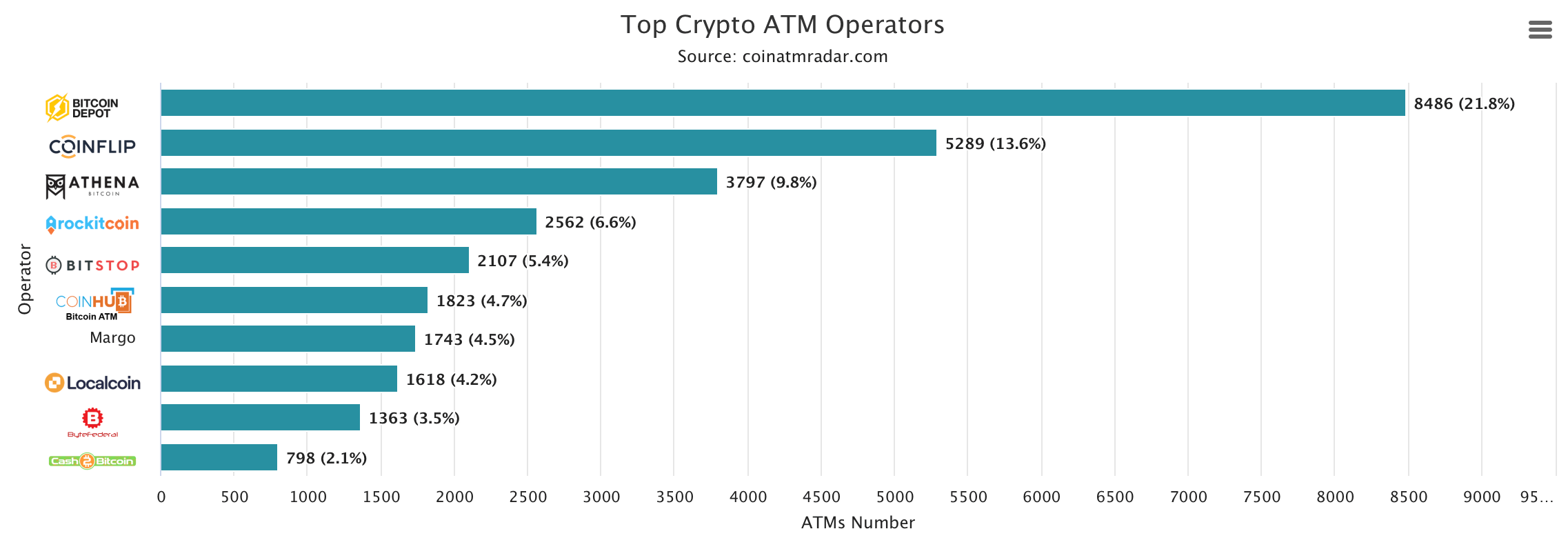 Crypto ATM Numbers Approach Record High: A Steady Recovery After Industry Shocks Crypto ATM Numbers Approach Record High: A Steady Recovery After Industry Shocks