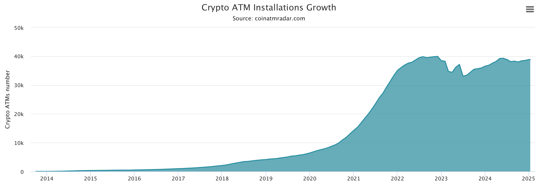 Crypto ATM Numbers Approach Record High: A Steady Recovery After Industry Shocks Crypto ATM Numbers Approach Record High: A Steady Recovery After Industry Shocks
