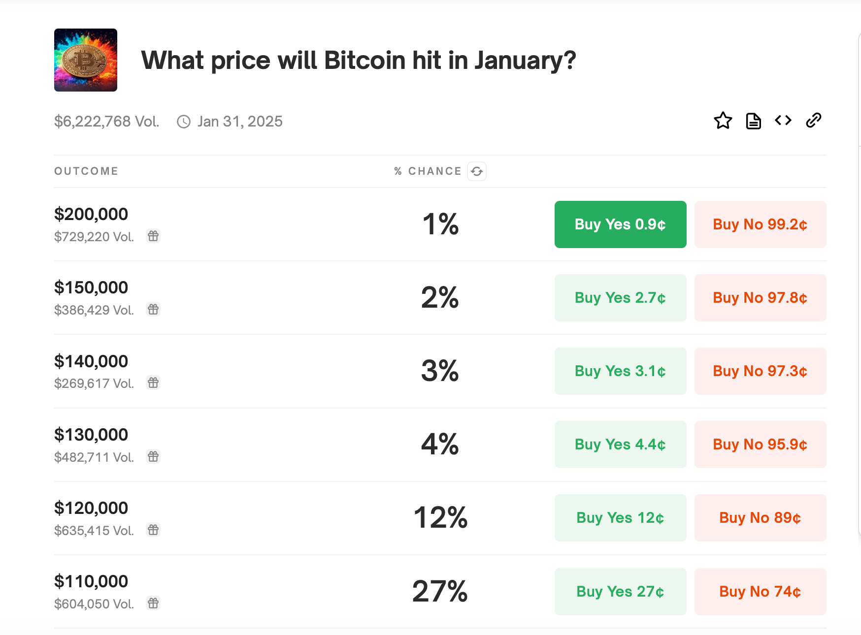 Kan Bitcoin nå $200K i år? Prediksjonsmarkeder veier sannsynligheten Kan Bitcoin nå $200K i år? Prediksjonsmarkeder veier sannsynligheten
