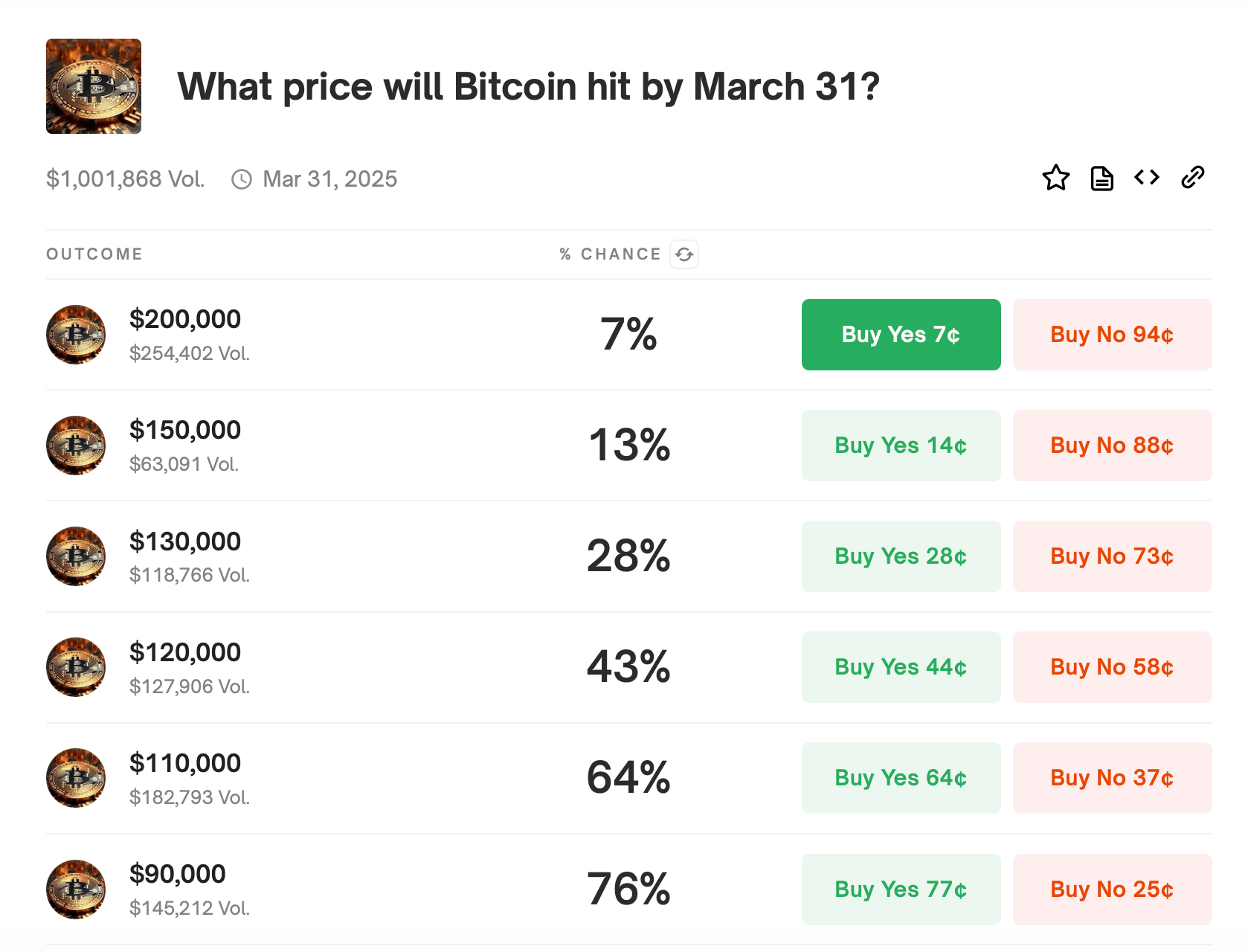 Kan Bitcoin nå $200K i år? Prediksjonsmarkeder veier sannsynligheten Kan Bitcoin nå $200K i år? Prediksjonsmarkeder veier sannsynligheten