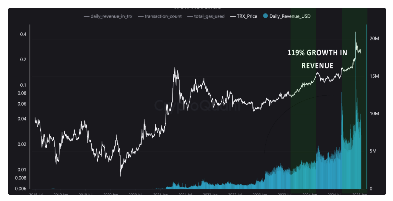 Trons daglige inntekt skyter opp 119 % i 2024, omdefinerer økonomiske modeller for blockchain Trons daglige inntekt skyter opp 119 % i 2024, omdefinerer økonomiske modeller for blockchain