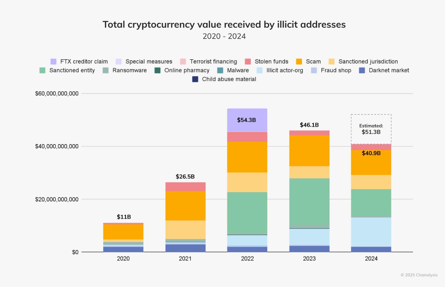 Chainalysis: Stablecoins komen naar voren als de hoeksteen van illegale  crypto-activiteit in 2024 - Bitcoin News