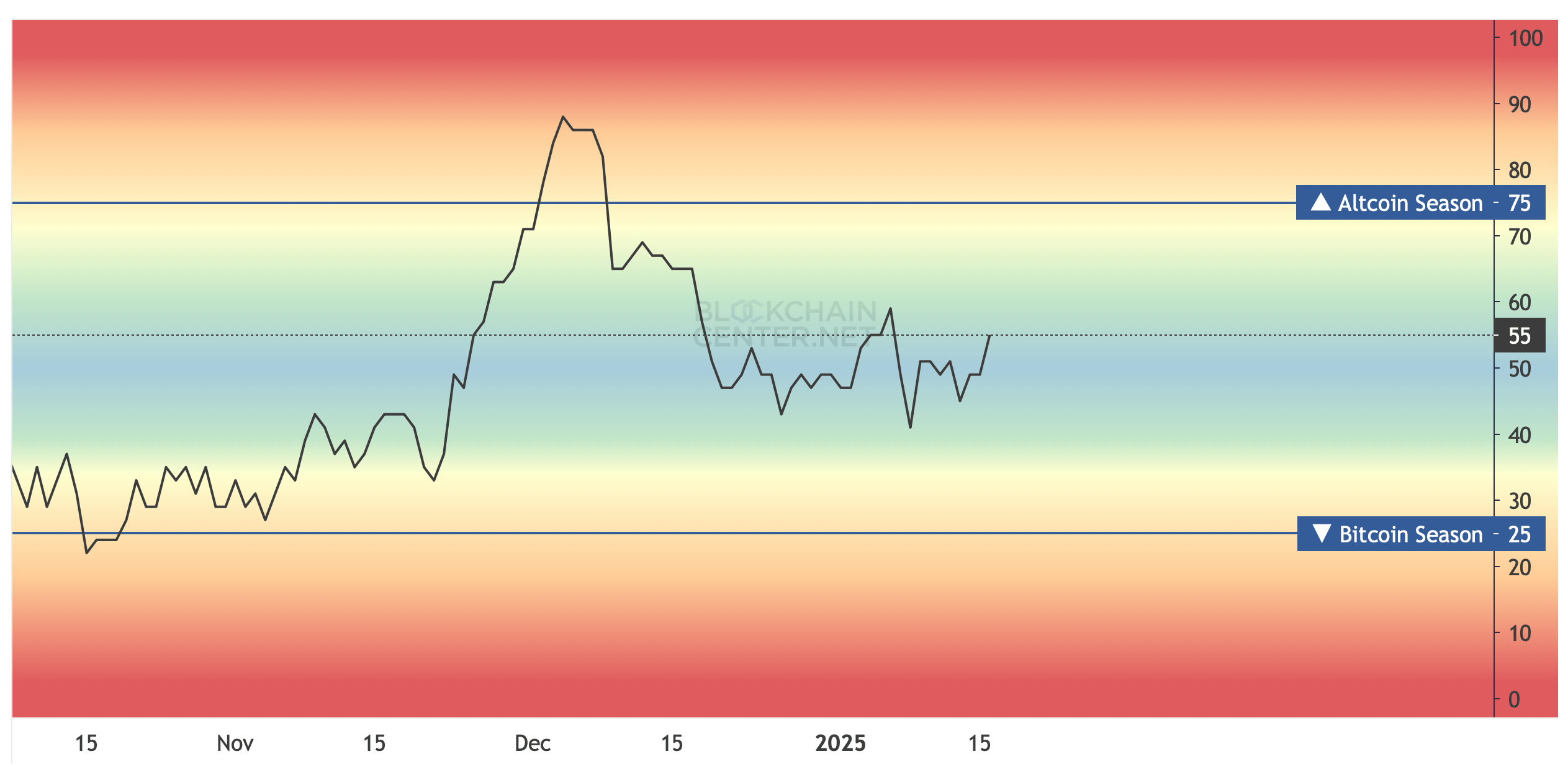 Altcoin-säsongen väntar när Bitcoin-dominansen minskar, säger QCP Capital Altcoin-säsongen väntar när Bitcoin-dominansen minskar, säger QCP Capital