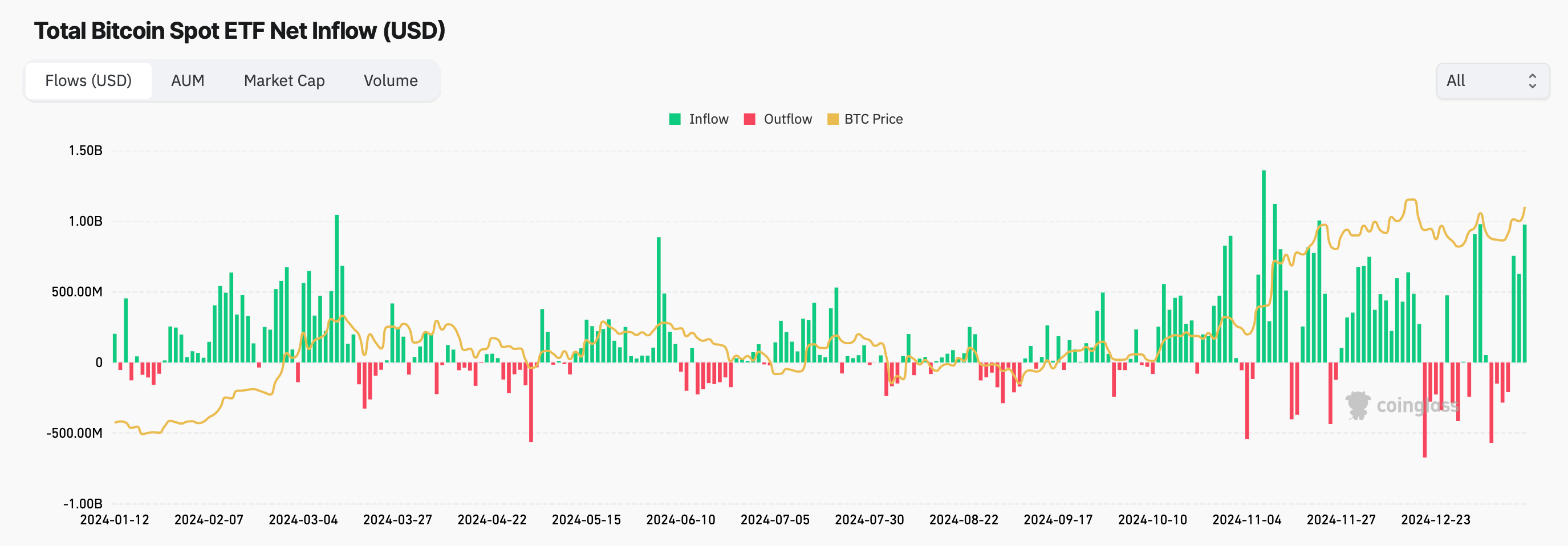 Bitcoin ETFs Near $1 Billion in Single-Day Inflows