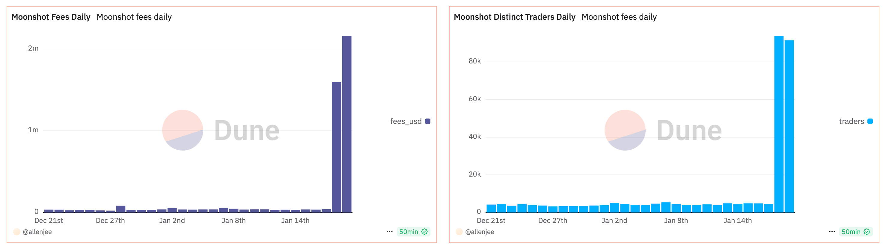 Fra tusinder til titusinder: Moonshot's brugerbase eksploderer midt i TRUMP Meme Coin Craze Fra tusinder til titusinder: Moonshot's brugerbase eksploderer midt i TRUMP Meme Coin Craze