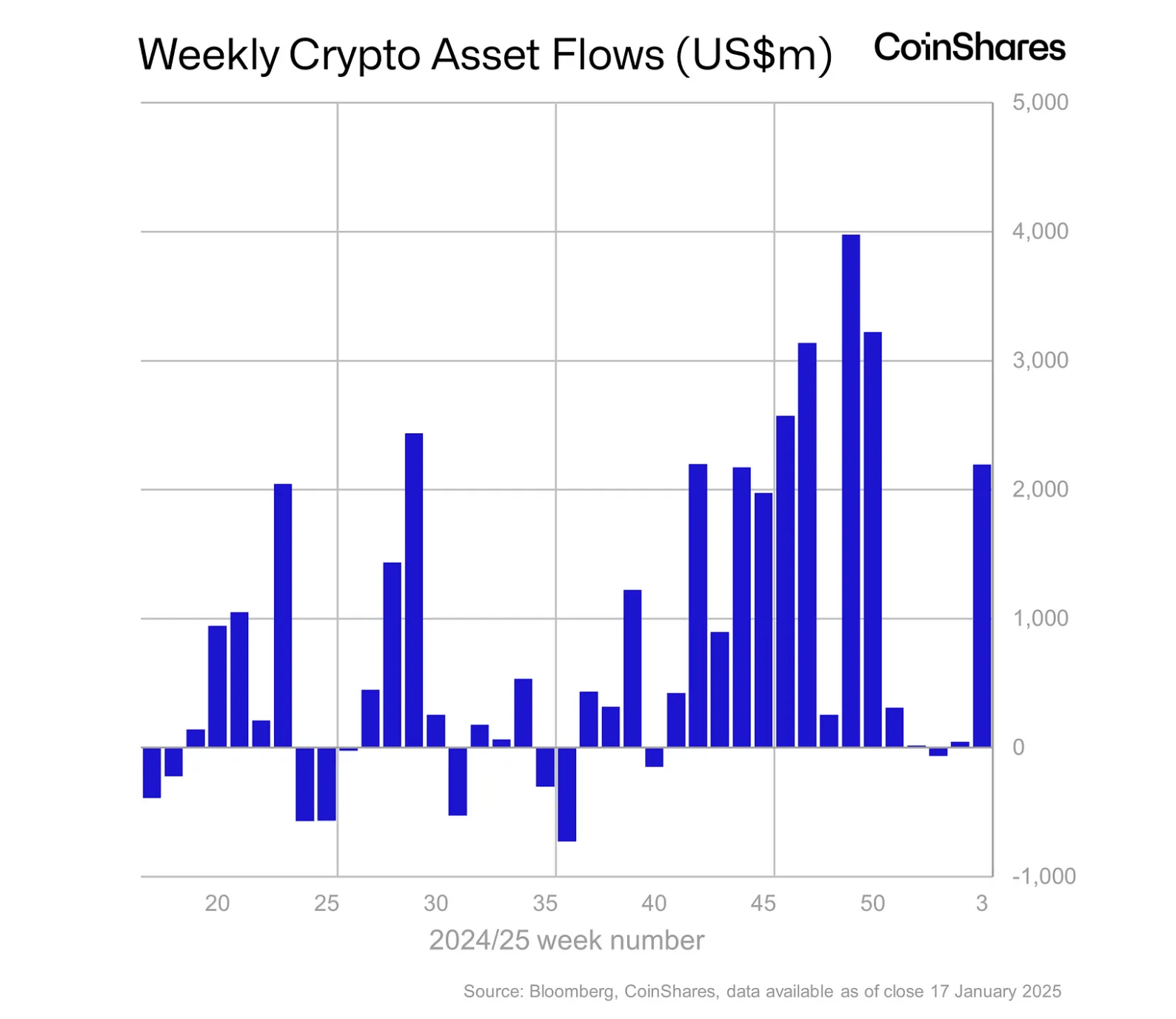 Coinshares : Les Entrées de Fonds Numériques Grimpent à un Record de 2,2 Milliards de Dollars en une Semaine