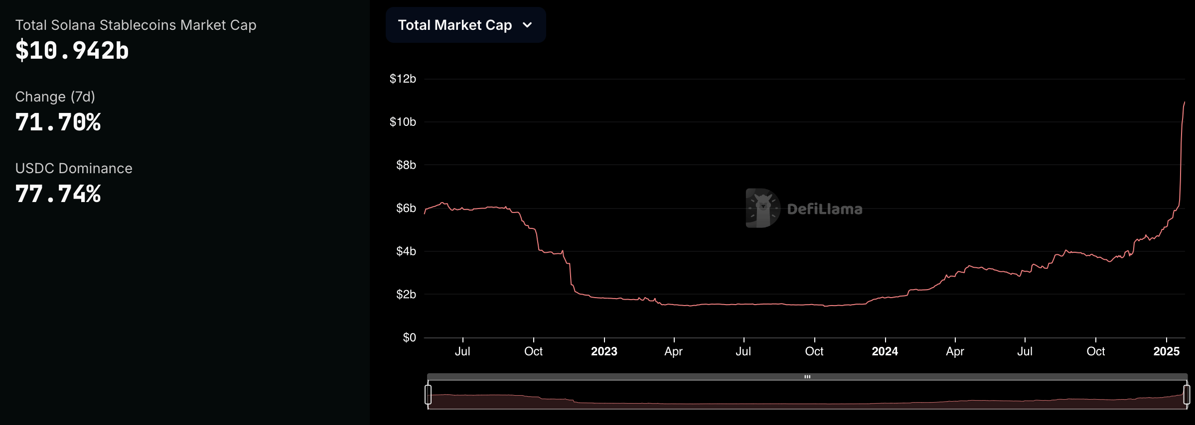 Solana Toma el Centro del Escenario: $11 mil millones en Stablecoins Emitidas y $1.6 billones Transferidos en Enero Solana Toma el Centro del Escenario: $11 mil millones en Stablecoins Emitidas y $1.6 billones Transferidos en Enero