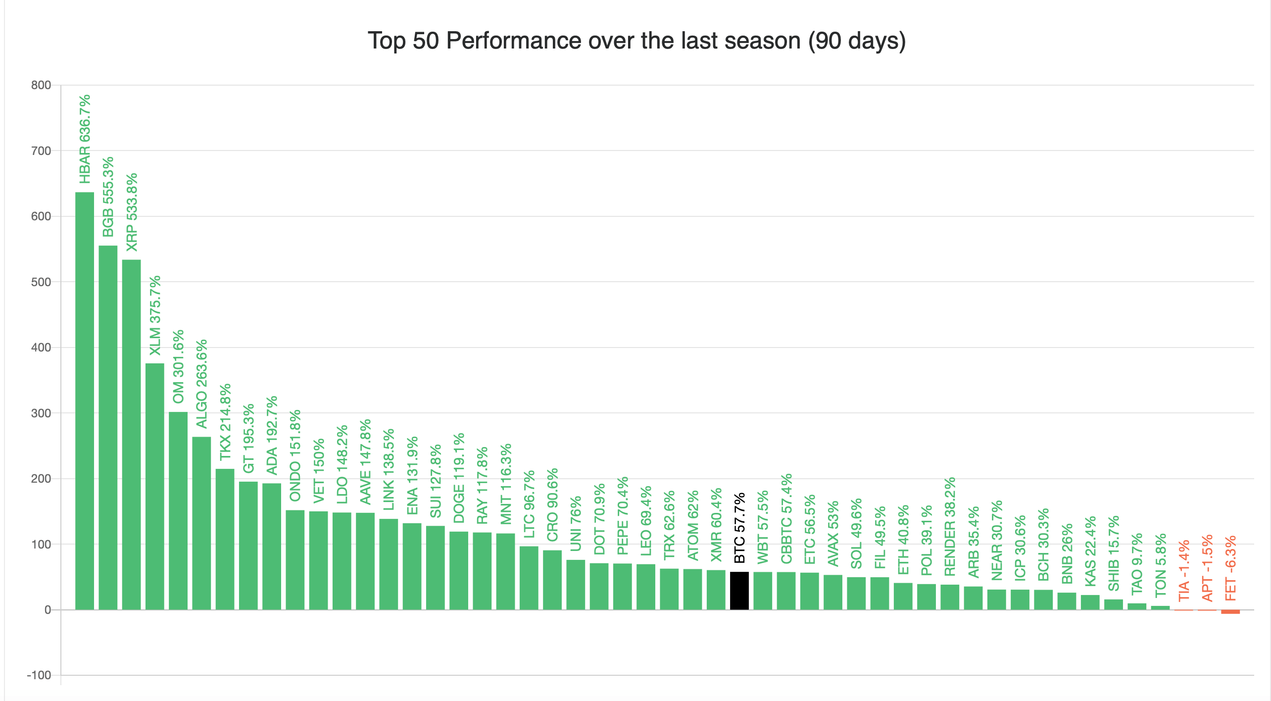 ETH erlangt gegenüber BTC—Altcoin Season Index steigt höher, während der Krypto-Rausch eskaliert ETH erlangt gegenüber BTC—Altcoin Season Index steigt höher, während der Krypto-Rausch eskaliert
