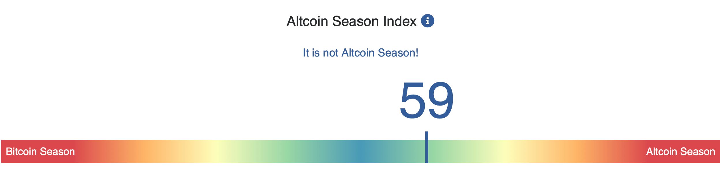 ETH erlangt gegenüber BTC—Altcoin Season Index steigt höher, während der Krypto-Rausch eskaliert