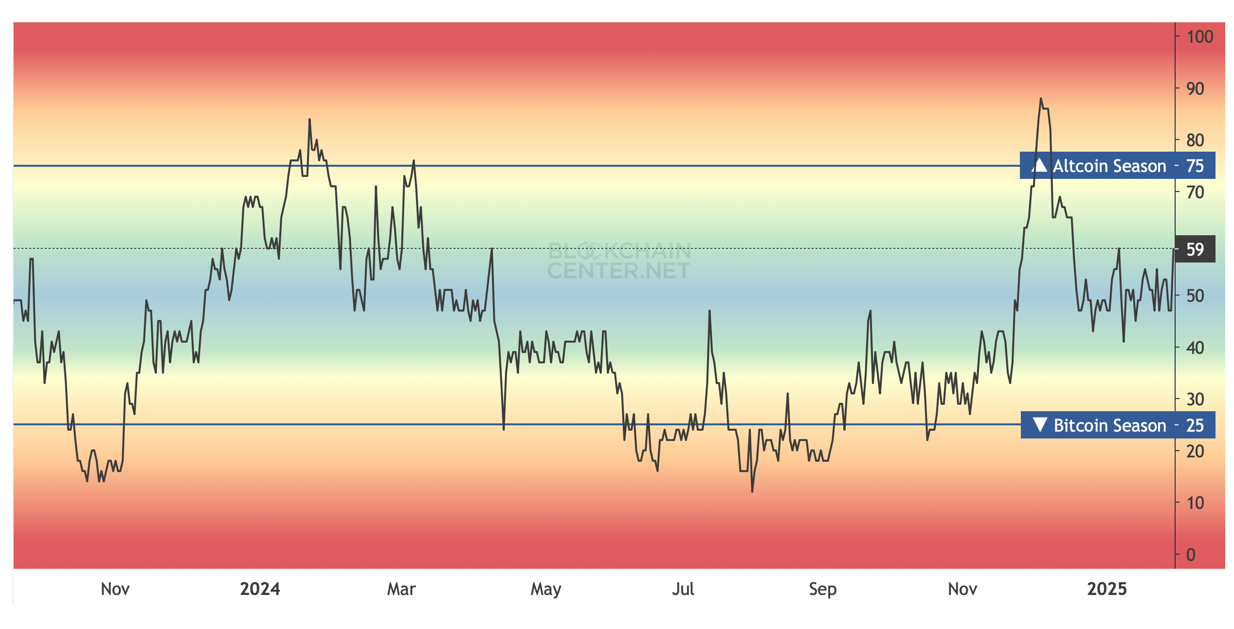 ETH erlangt gegenüber BTC—Altcoin Season Index steigt höher, während der Krypto-Rausch eskaliert ETH erlangt gegenüber BTC—Altcoin Season Index steigt höher, während der Krypto-Rausch eskaliert