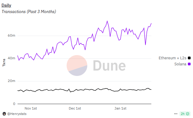 Solana Outshines Ethereum, Achieving Over 5 Billion DEX Transactions in the Last 3 Months