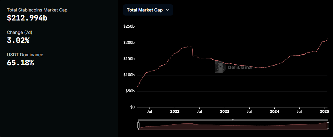 Stablecoin Marktkapitalisierung erreicht historisches Hoch von 213 Milliarden Dollar