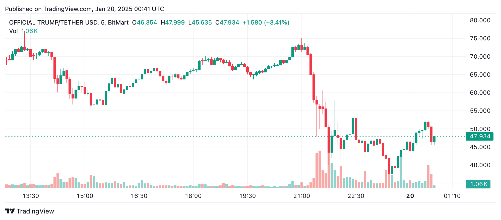 Melania Token Dikkat Çekerken Resmi Trump Meme Coin Takılıyor Melania Token Dikkat Çekerken Resmi Trump Meme Coin Takılıyor