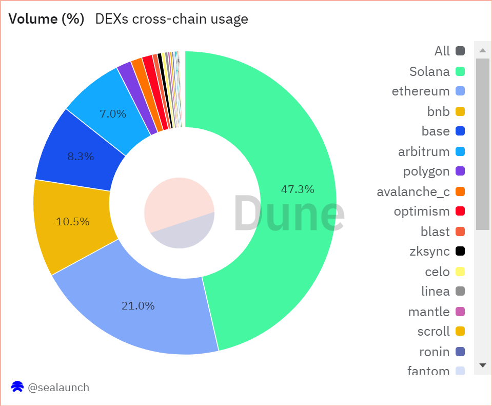Rapporto: ‘Solana Sta Bevendo il Frullato di Ethereum’ Rapporto: ‘Solana Sta Bevendo il Frullato di Ethereum’