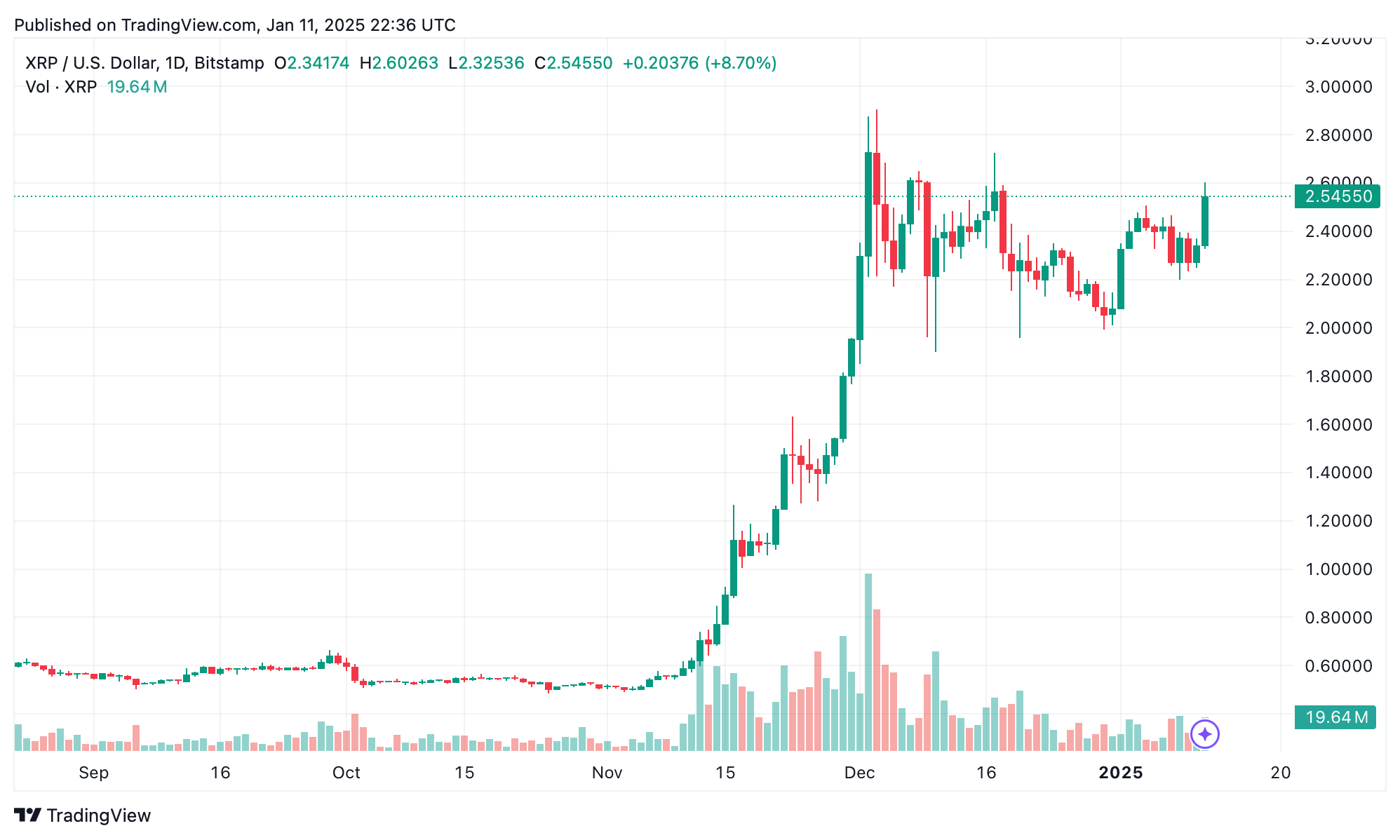 ‘恐龙币’卷土重来:XRP、XLM和ADA在周末涨幅中领先 ‘恐龙币’卷土重来:XRP、XLM和ADA在周末涨幅中领先