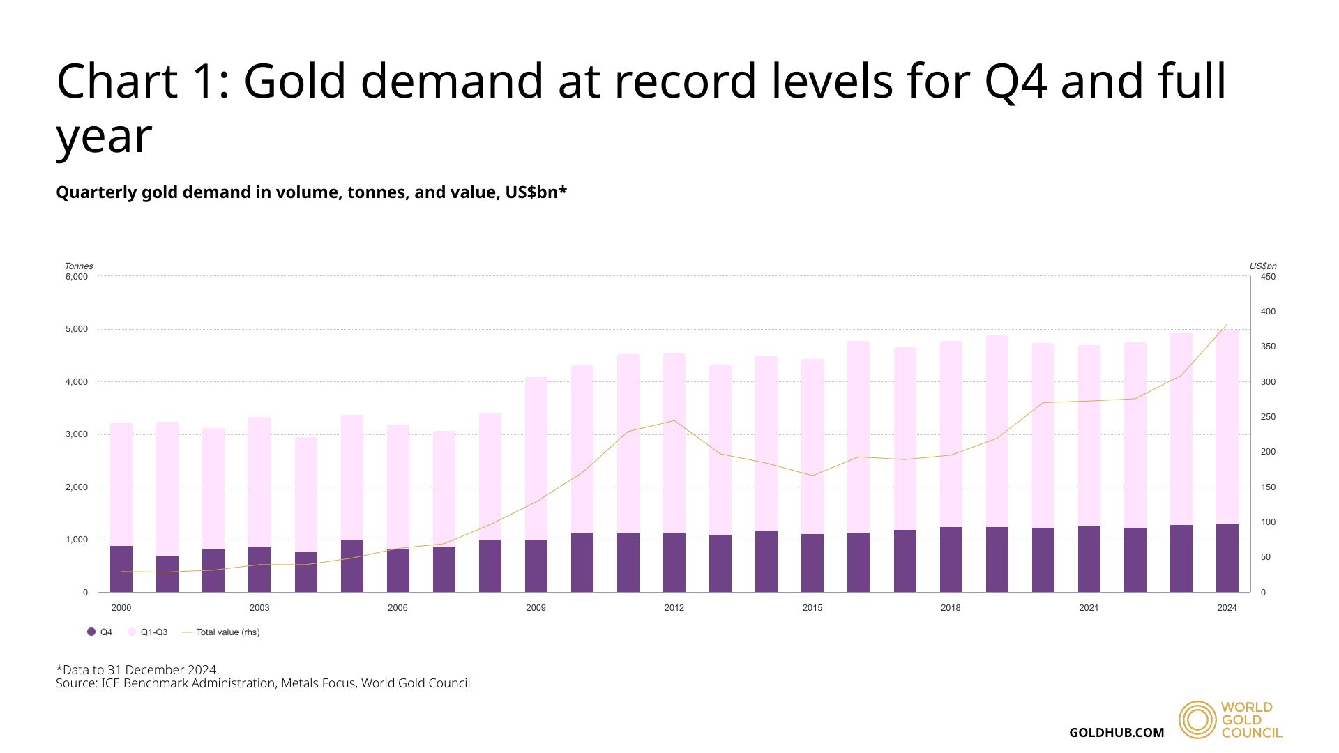 World Gold Council: Central Banks, Investors Drive Gold Demand to All-Time High World Gold Council: Central Banks, Investors Drive Gold Demand to All-Time High