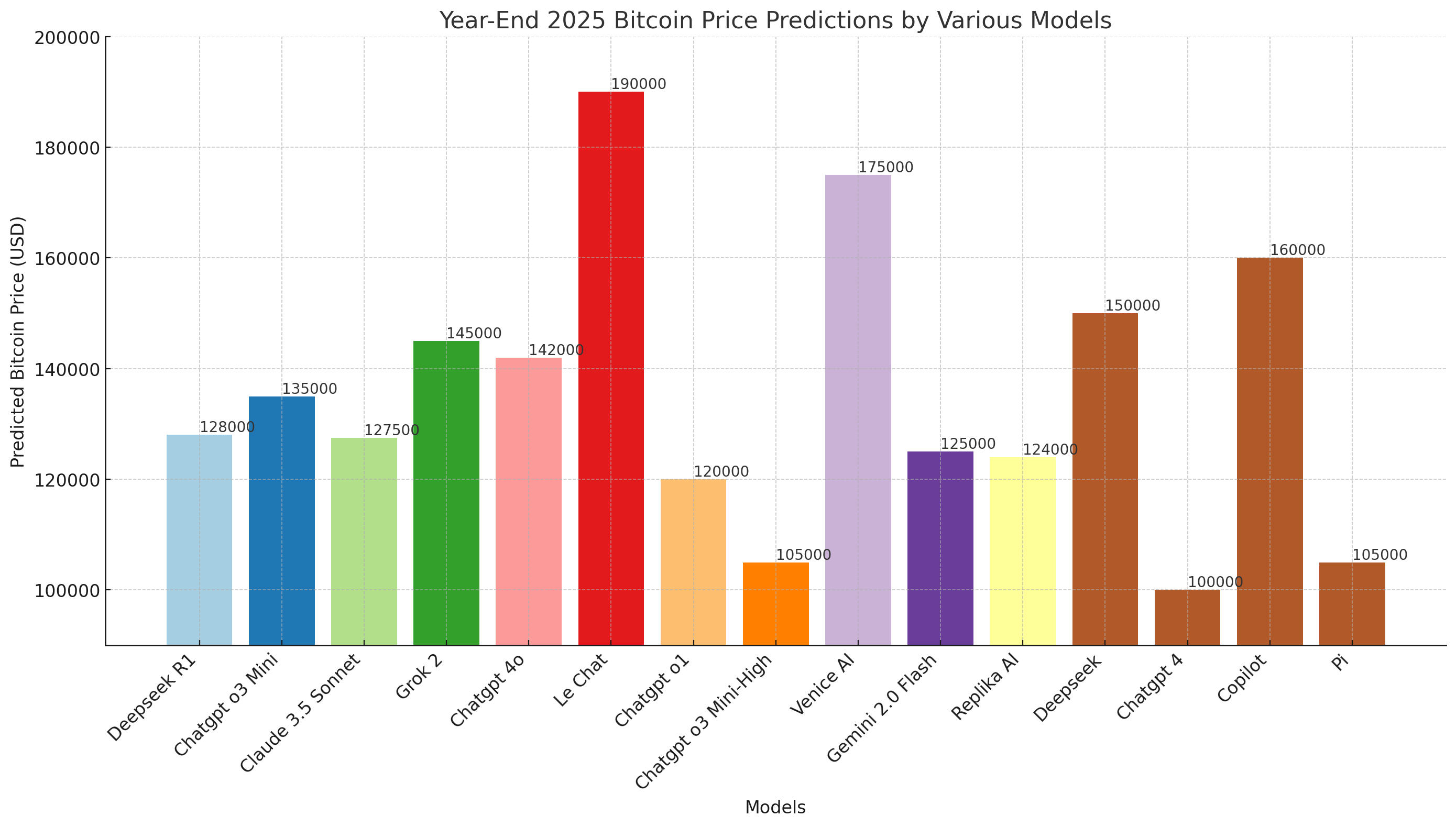 من Deepseek إلى Chatgpt: 15 روبوتًا للمحادثة يتوقع سعر إغلاق البيتكوين للعام 2025 من Deepseek إلى Chatgpt: 15 روبوتًا للمحادثة يتوقع سعر إغلاق البيتكوين للعام 2025