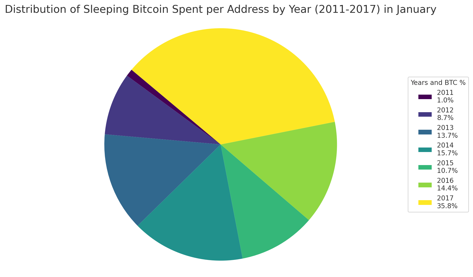 Vilande Plånböcker Rör på Sig: 89 Äldre Adresser Flyttar $348M i Bitcoin i Januari Vilande Plånböcker Rör på Sig: 89 Äldre Adresser Flyttar $348M i Bitcoin i Januari