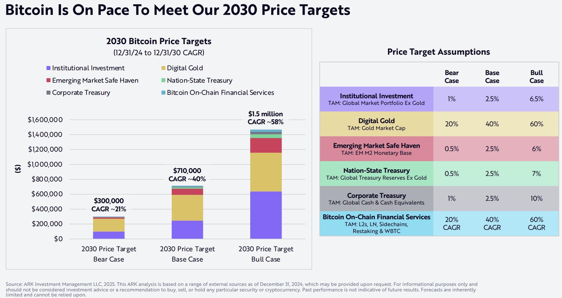 150만 달러로 가는 비트코인의 길: Ark Invest의 초강세 BTC 로드맵 150만 달러로 가는 비트코인의 길: Ark Invest의 초강세 BTC 로드맵