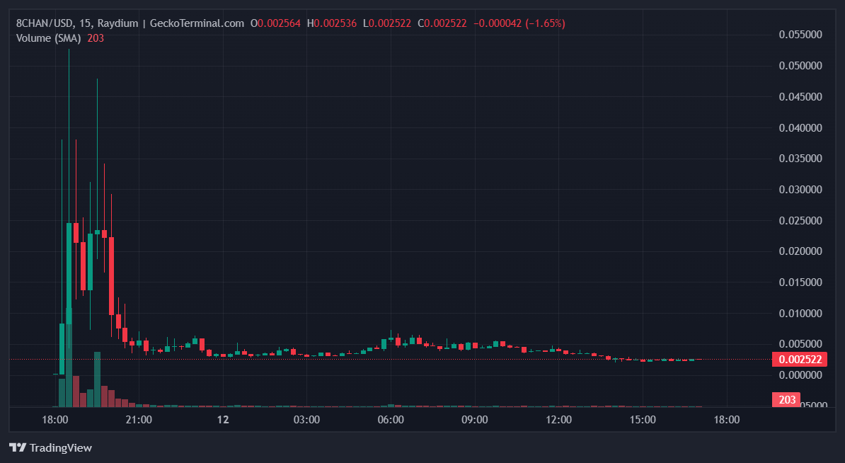 Forbudt nettsted 8chan lanserer token for å tjene på memecoin-feberen Forbudt nettsted 8chan lanserer token for å tjene på memecoin-feberen