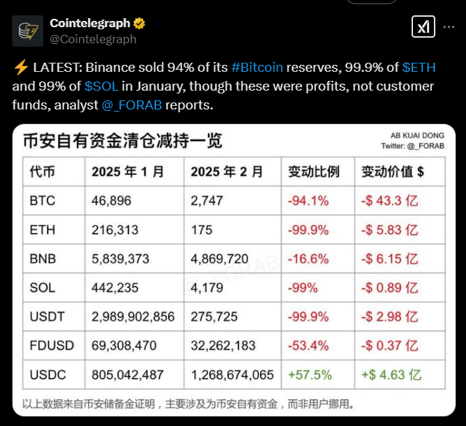 Binance Beschuldigd van Uitverkopen van Activa, Ontkent Geruchten Binance Beschuldigd van Uitverkopen van Activa, Ontkent Geruchten