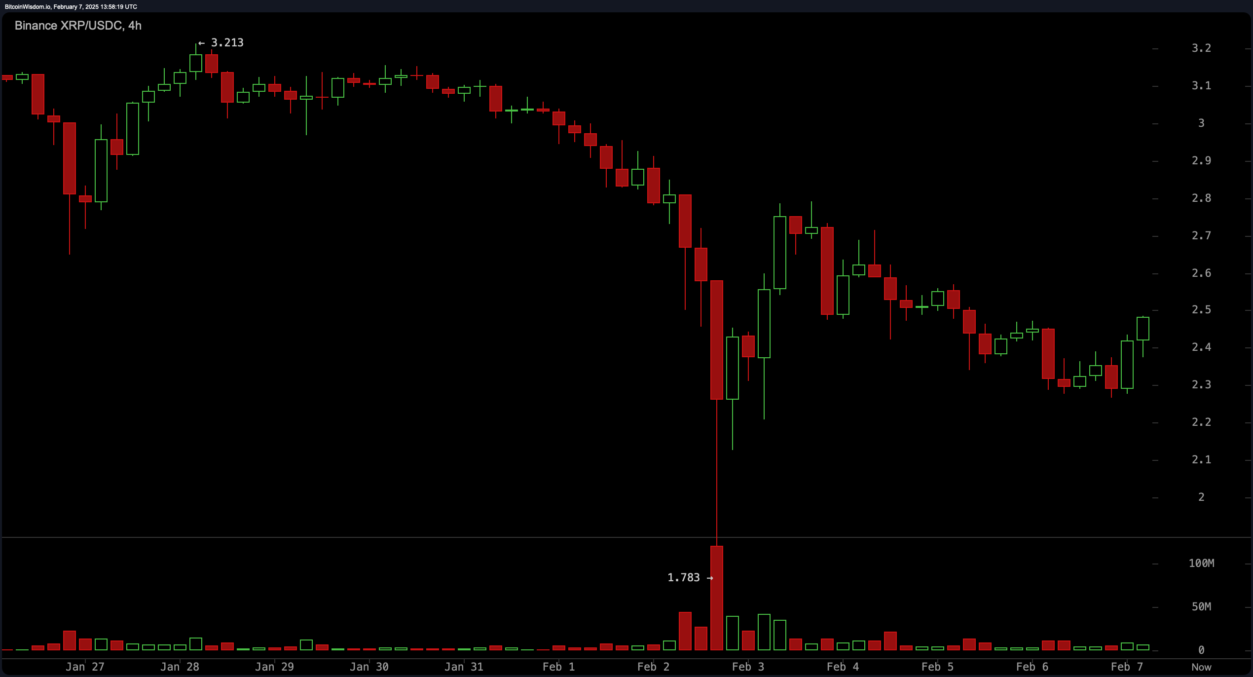 XRP Prisanalys: Avgörande Ögonblick när Tjurar Slåss om Kontroll XRP Prisanalys: Avgörande Ögonblick när Tjurar Slåss om Kontroll