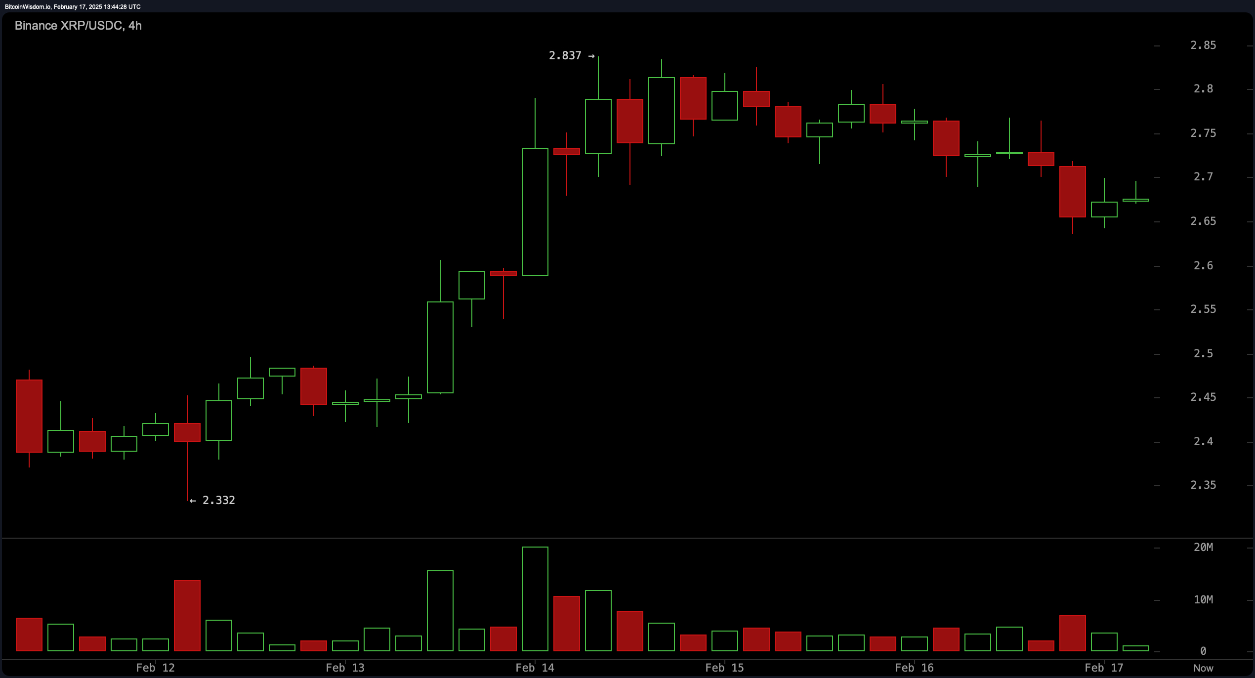 XRP Price Analysis: Bearish Momentum Persists as Support Levels Face Pressure XRP Price Analysis: Bearish Momentum Persists as Support Levels Face Pressure