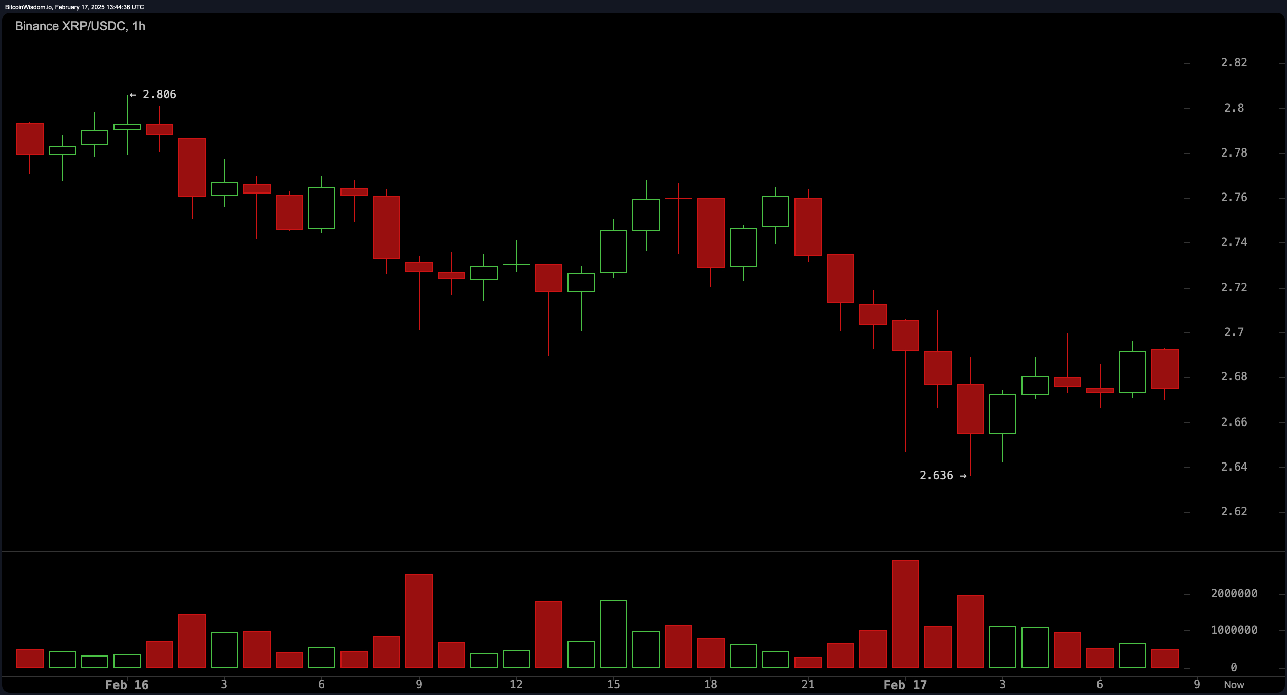 XRP Price Analysis: Bearish Momentum Persists as Support Levels Face Pressure XRP Price Analysis: Bearish Momentum Persists as Support Levels Face Pressure