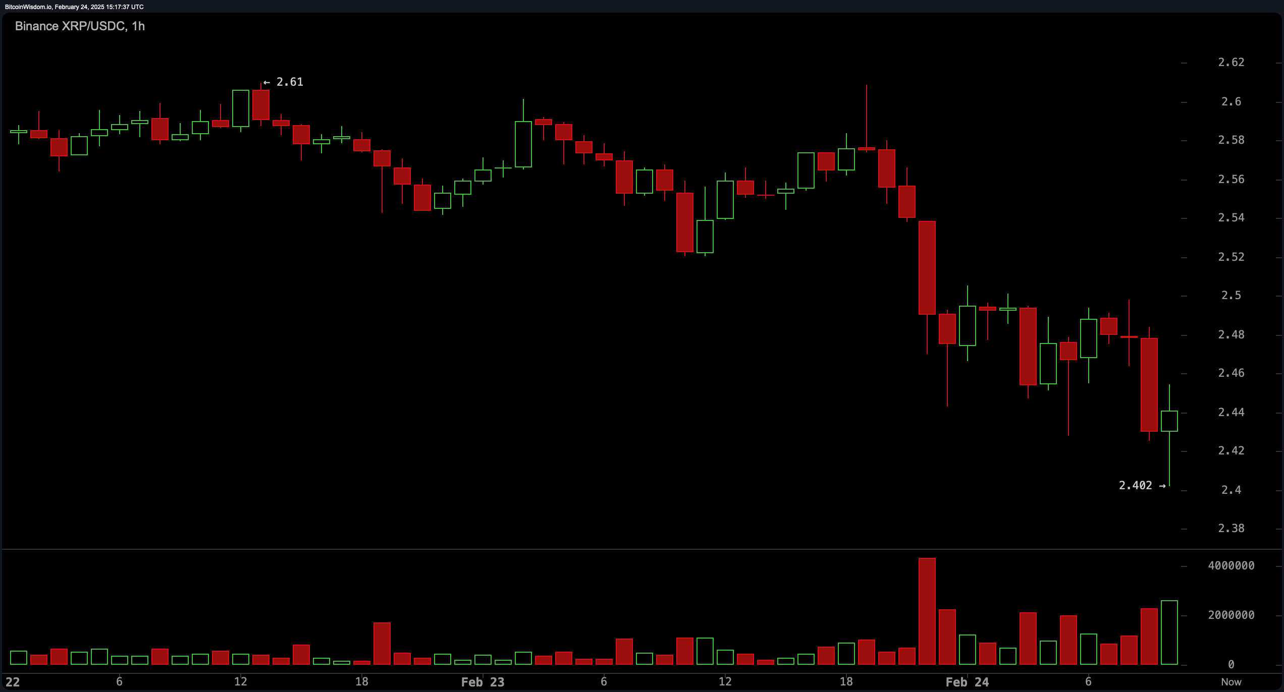 ¿Se aproxima una ruptura por debajo de $2.40 para XRP? ¿Se aproxima una ruptura por debajo de $2.40 para XRP?