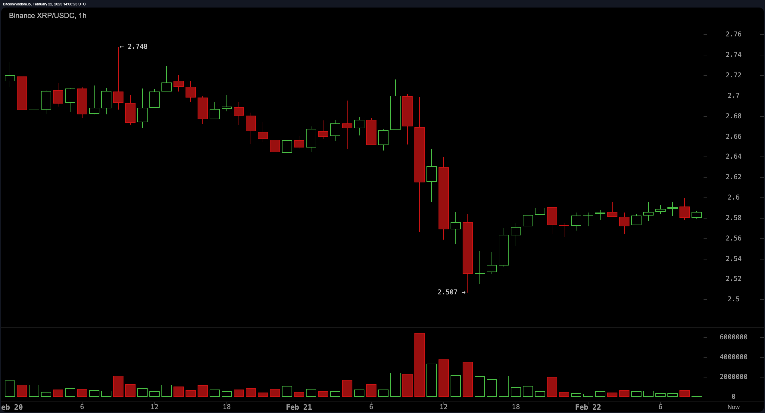 XRP मूल्य विश्लेषण: क्रिप्टो ट्रेडर्स वाइल्ड राइड के लिए तैयार हैं क्योंकि XRP गंभीर स्तरों के करीब है XRP मूल्य विश्लेषण: क्रिप्टो ट्रेडर्स वाइल्ड राइड के लिए तैयार हैं क्योंकि XRP गंभीर स्तरों के करीब है