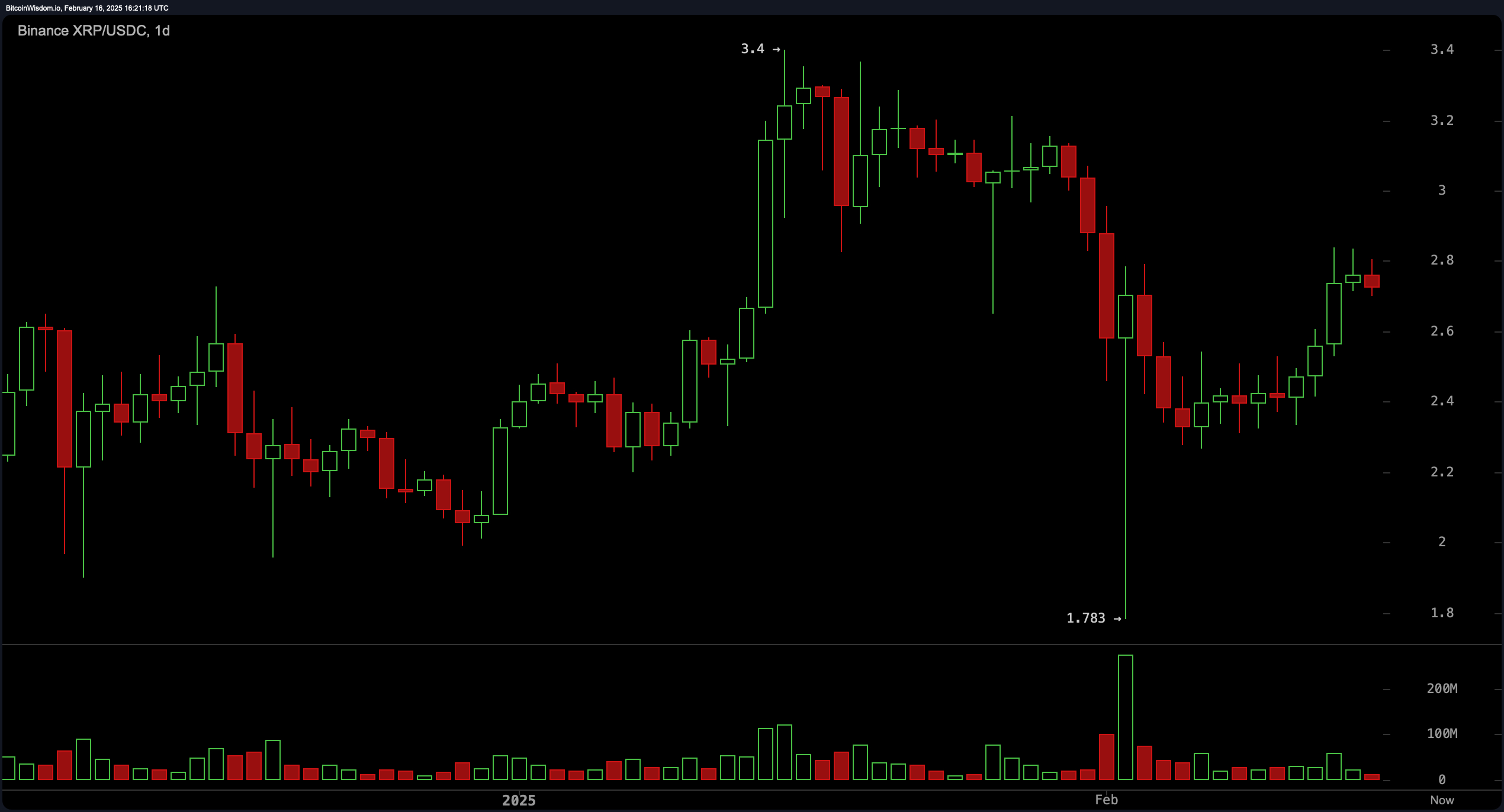 XRP मूल्य विश्लेषण: मात्रा खतरे के क्षेत्र के पास गिरती है - क्या $2.40 नया आधार बन जाएगा? XRP मूल्य विश्लेषण: मात्रा खतरे के क्षेत्र के पास गिरती है - क्या $2.40 नया आधार बन जाएगा?