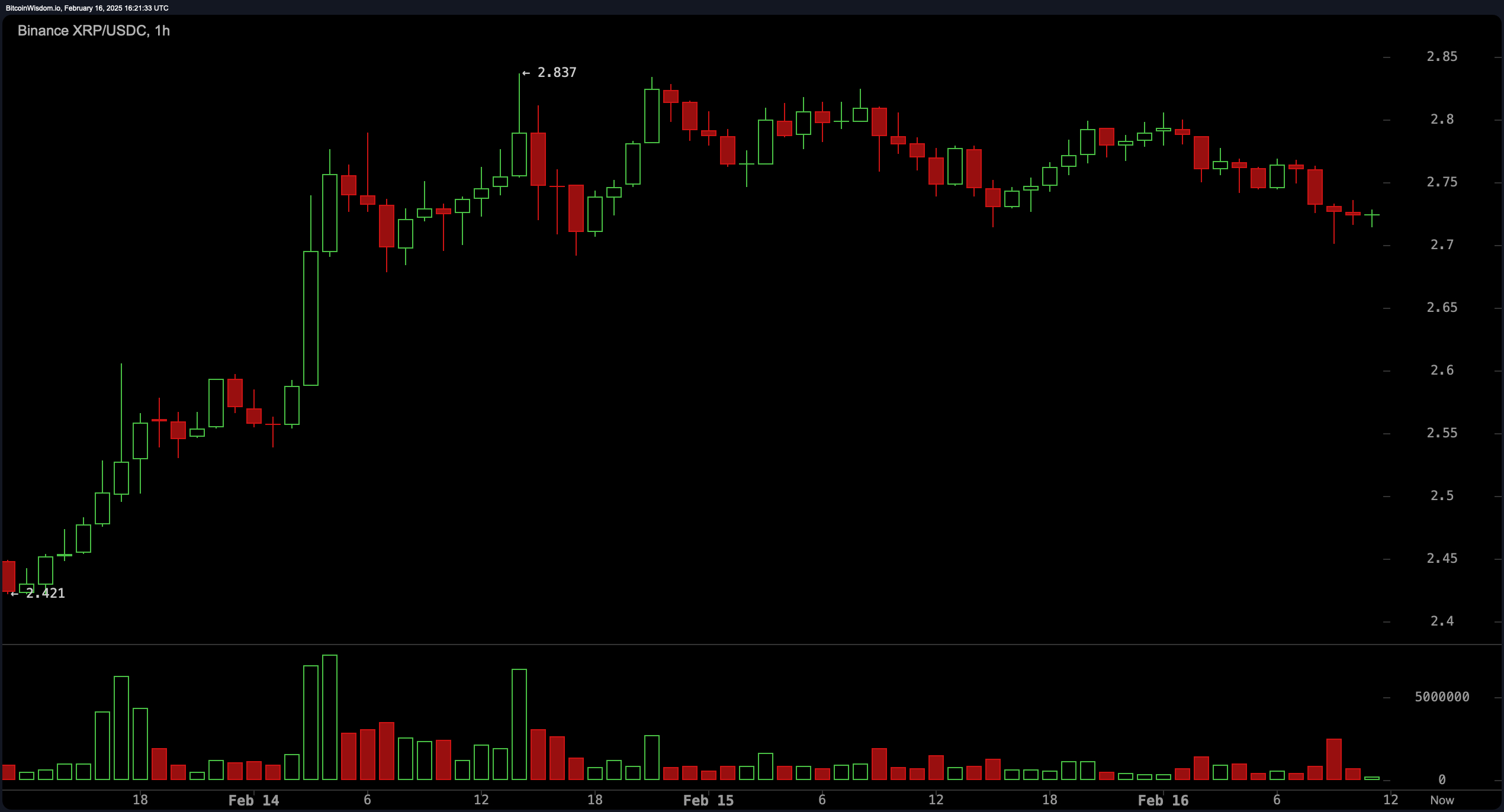 XRP मूल्य विश्लेषण: मात्रा खतरे के क्षेत्र के पास गिरती है - क्या $2.40 नया आधार बन जाएगा? XRP मूल्य विश्लेषण: मात्रा खतरे के क्षेत्र के पास गिरती है - क्या $2.40 नया आधार बन जाएगा?