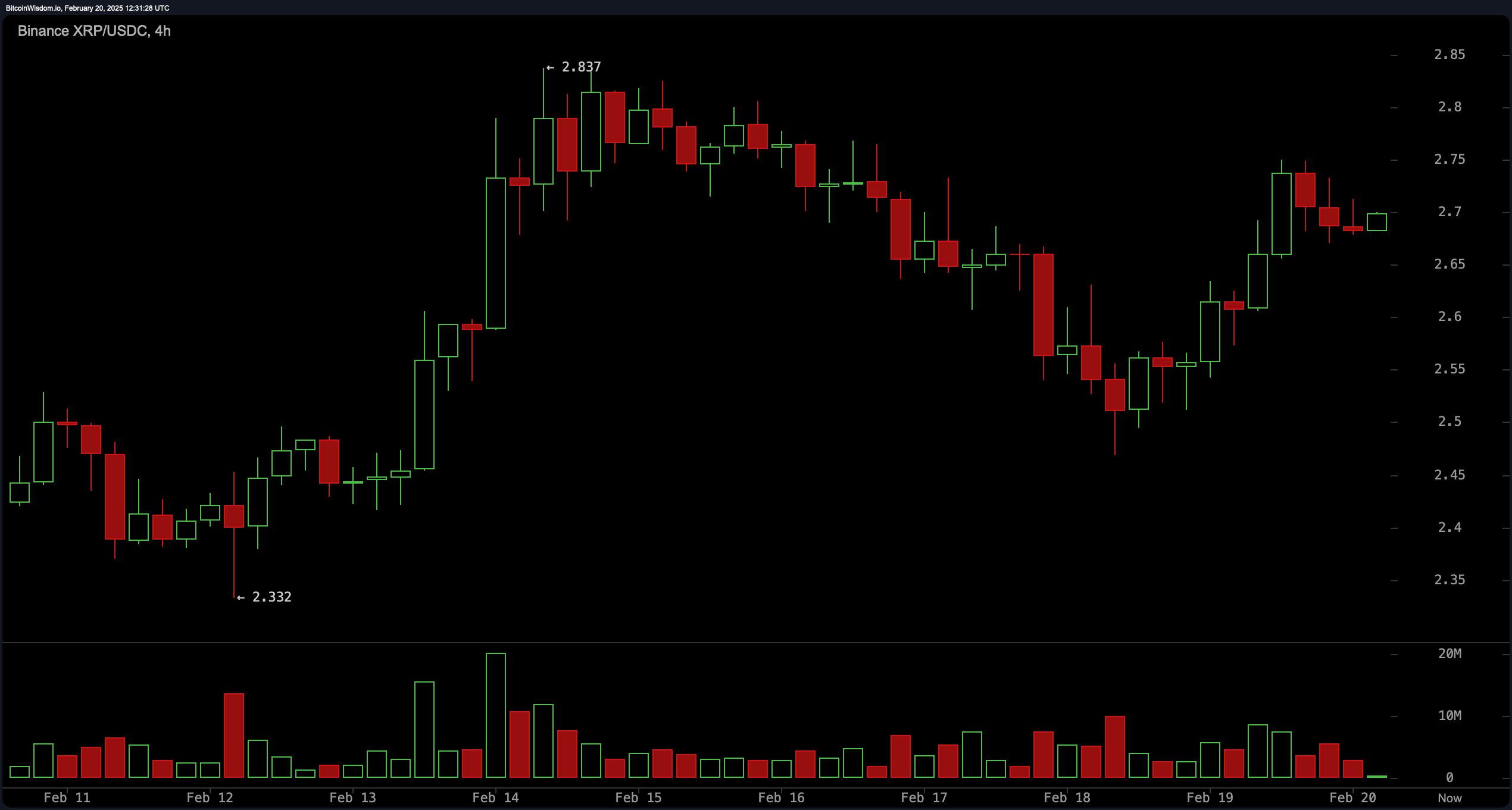 Analisi del Prezzo XRP: Voglia di Rialzo mentre la Resistenza Rompe i Limiti Analisi del Prezzo XRP: Voglia di Rialzo mentre la Resistenza Rompe i Limiti