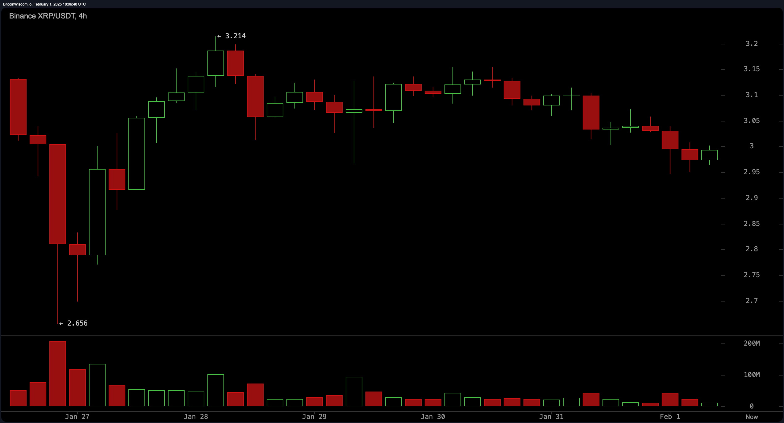 XRP市場更新: $3.10突破か崩壊か? トレーダーは息を呑みながら熊の圧力を注視