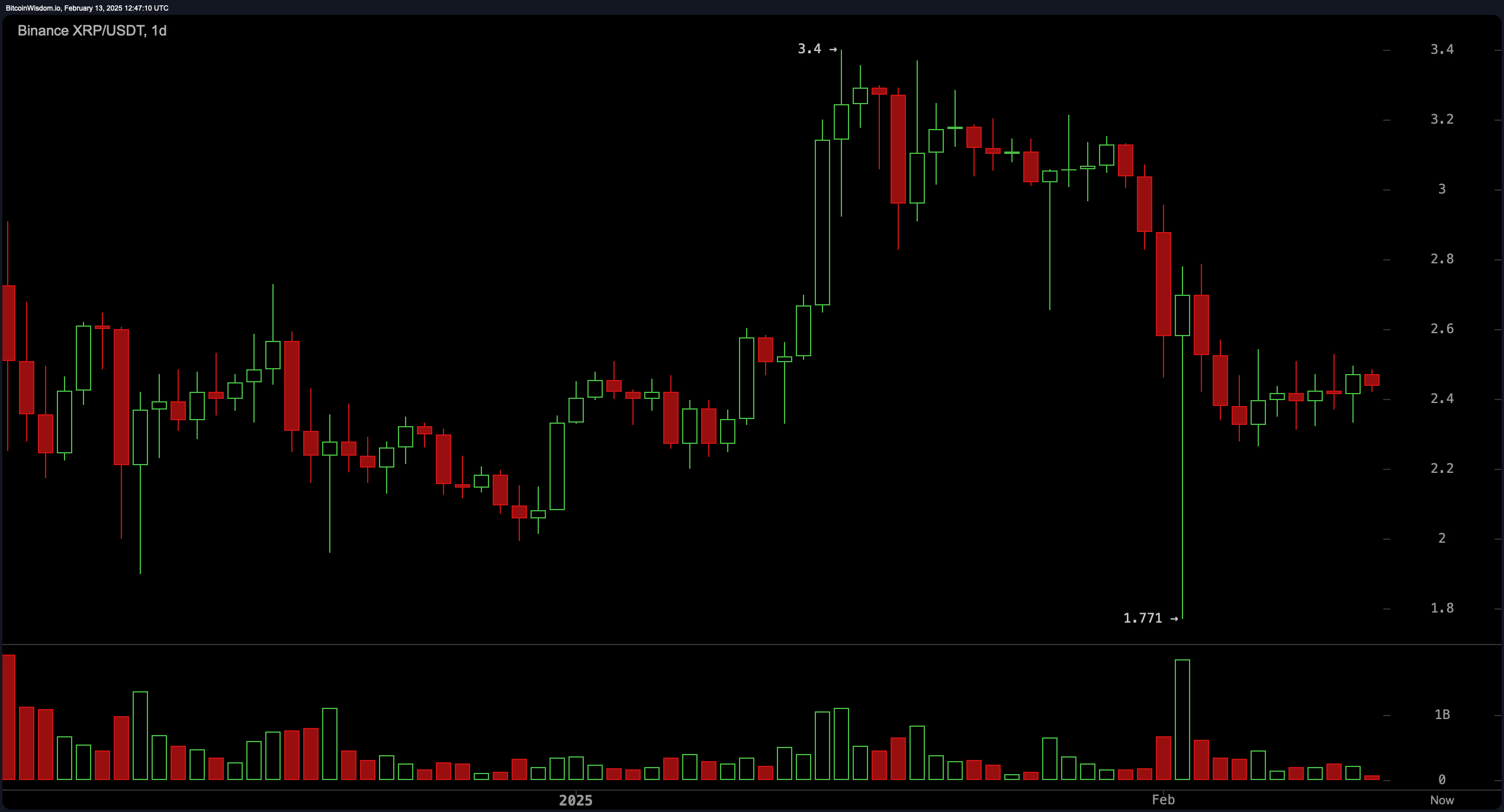 XRP मूल्य विश्लेषण: बुल्स $2.40 को बनाए रखने के लिए संघर्ष कर रहे हैं—क्या वे सफल होंगे? XRP मूल्य विश्लेषण: बुल्स $2.40 को बनाए रखने के लिए संघर्ष कर रहे हैं—क्या वे सफल होंगे?