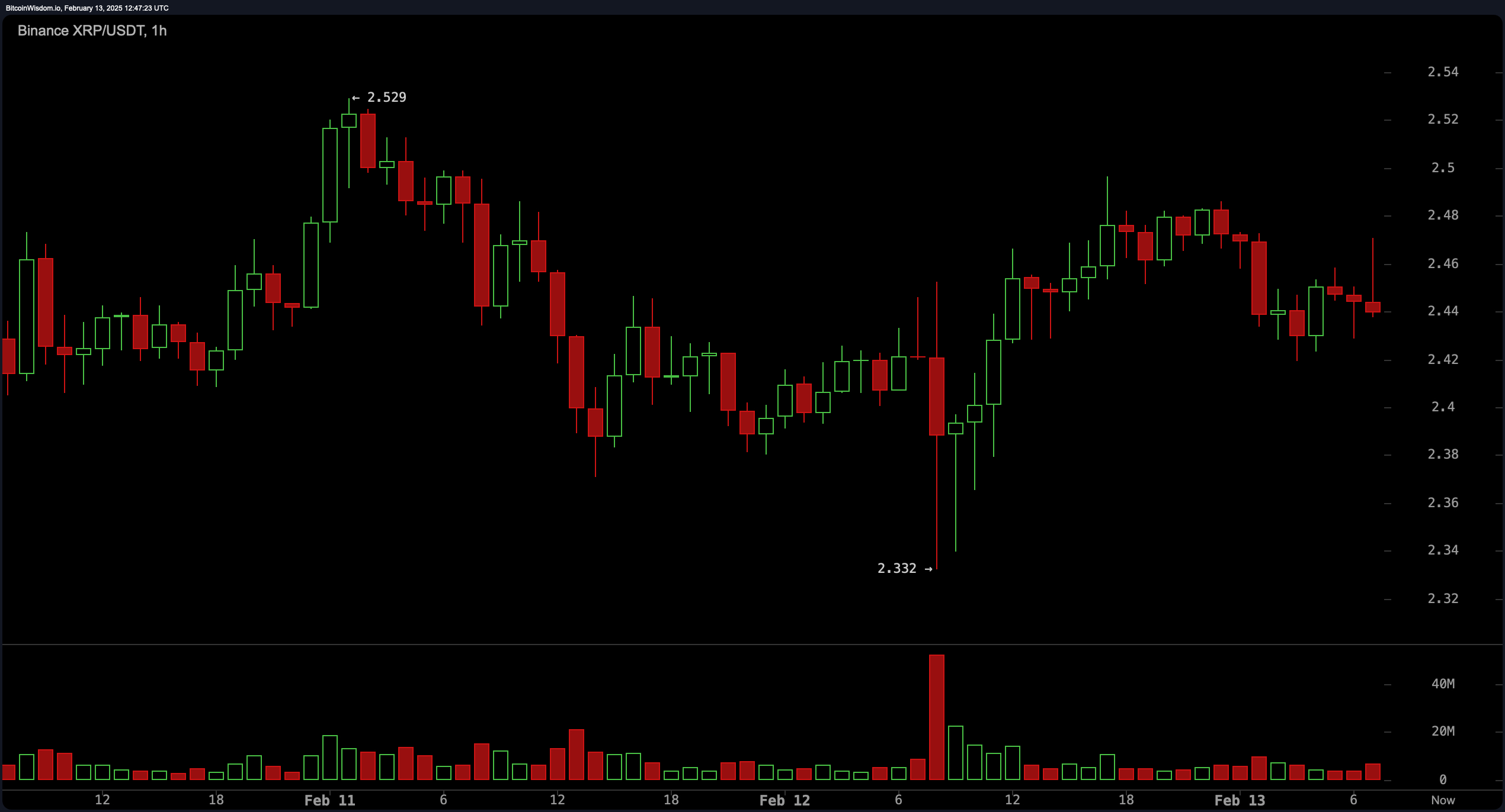 XRP मूल्य विश्लेषण: बुल्स $2.40 को बनाए रखने के लिए संघर्ष कर रहे हैं—क्या वे सफल होंगे? XRP मूल्य विश्लेषण: बुल्स $2.40 को बनाए रखने के लिए संघर्ष कर रहे हैं—क्या वे सफल होंगे?