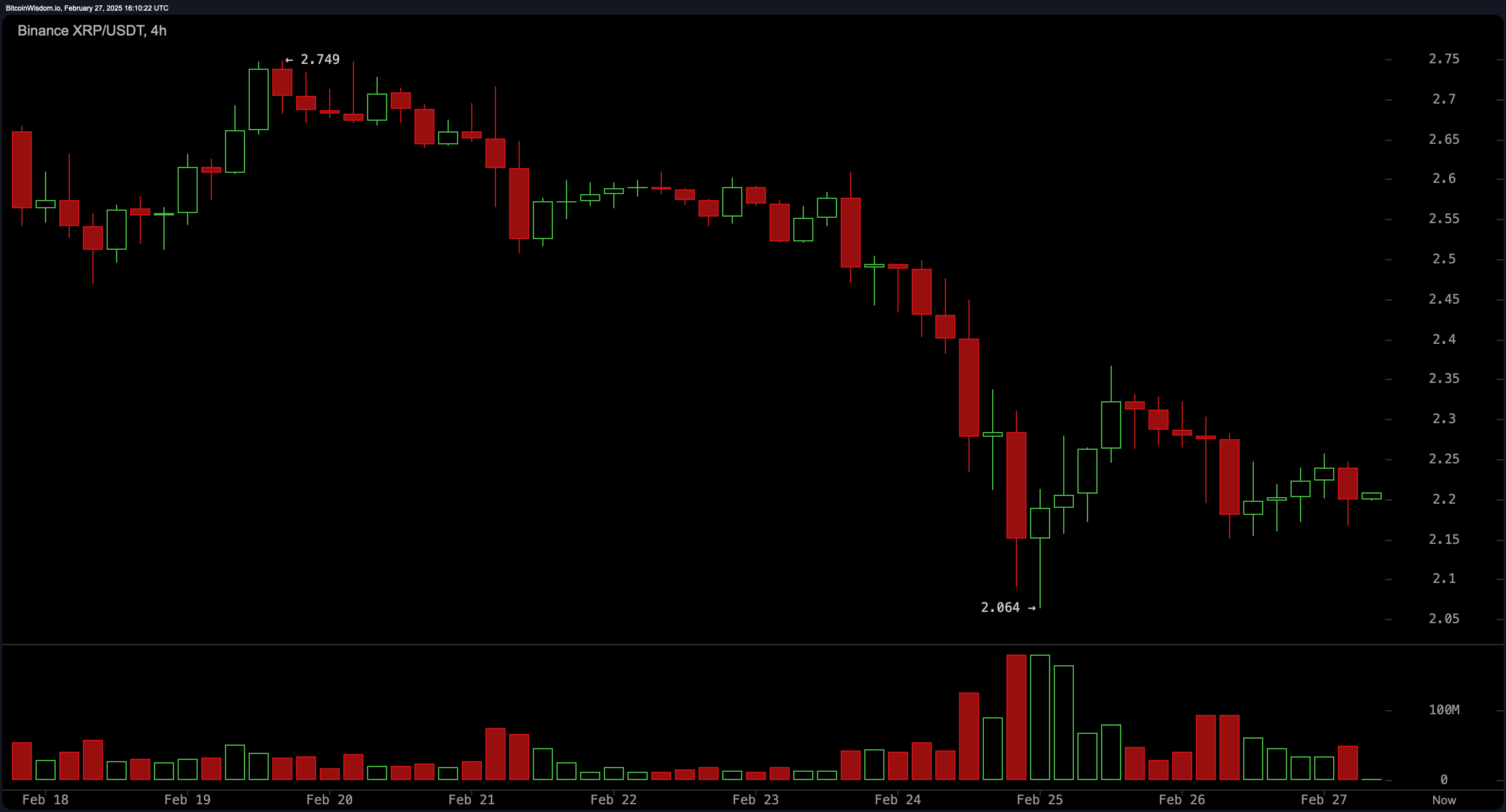 XRP Prijsobservatie: $2,20 Wordt het Slagveld voor Bulls en Bears XRP Prijsobservatie: $2,20 Wordt het Slagveld voor Bulls en Bears