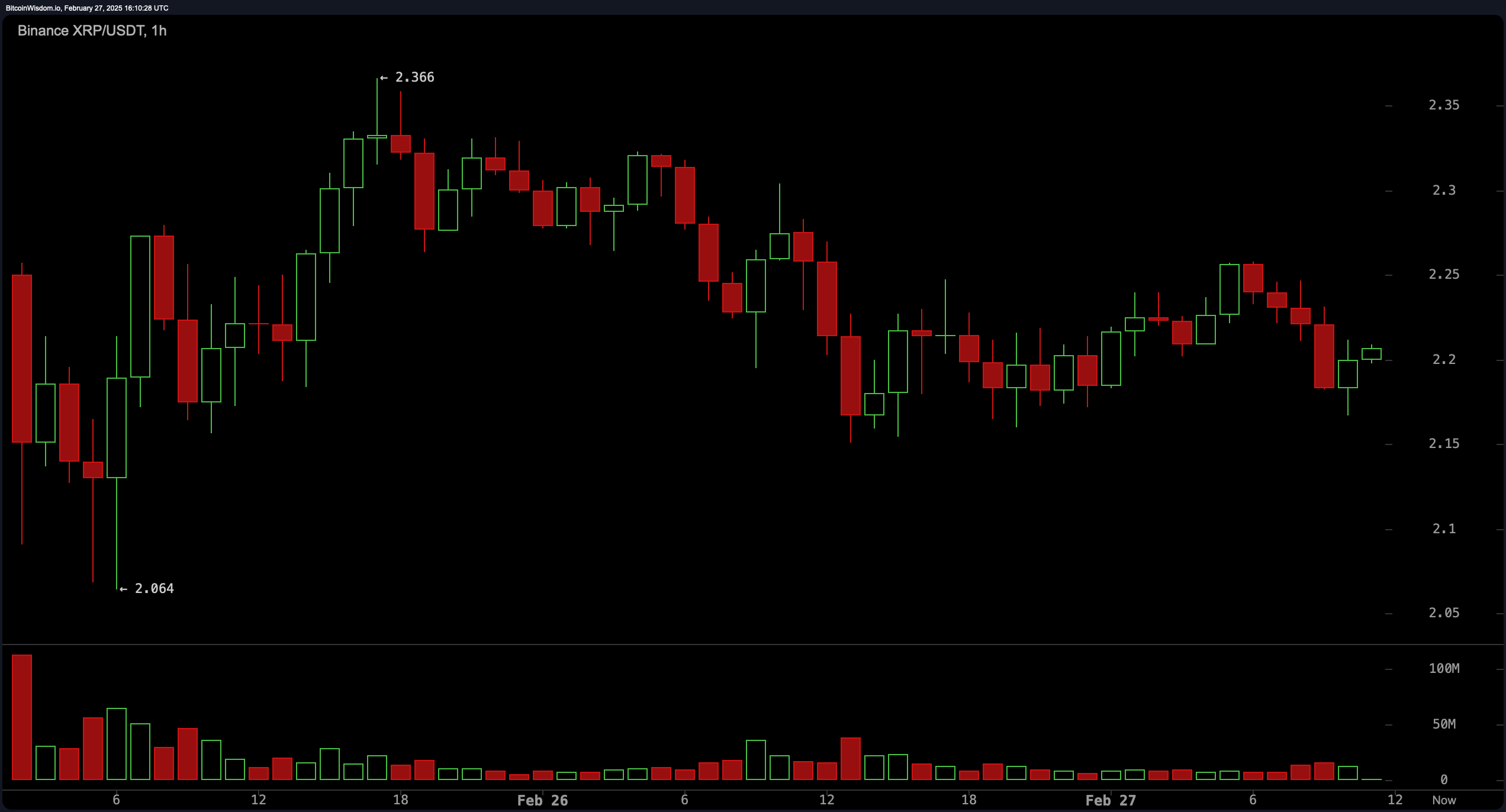 XRP Prijsobservatie: $2,20 Wordt het Slagveld voor Bulls en Bears XRP Prijsobservatie: $2,20 Wordt het Slagveld voor Bulls en Bears
